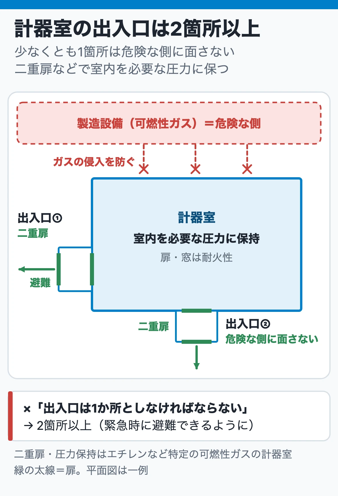 計器室の出入口は2箇所以上：可燃性ガスの製造設備の計器室は出入口を2箇所以上設けて少なくとも1箇所は危険な側に面さないようにし、エチレンなど特定の可燃性ガスでは二重扉などで室内を必要な圧力に保ってガスの侵入を防ぐ