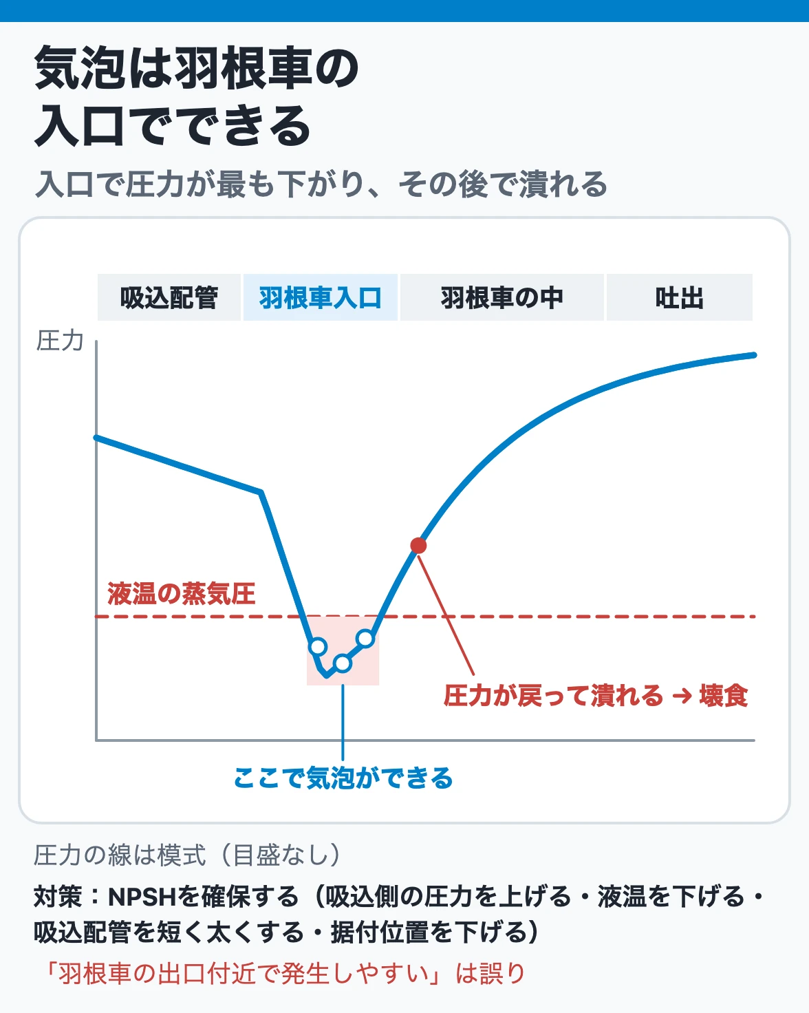 気泡は羽根車の入口でできる：遠心ポンプでは羽根車の入口で圧力が最も低くなり、液温の蒸気圧を下回ると気泡ができ、圧力が上がる羽根車の中で潰れて壊食を起こす