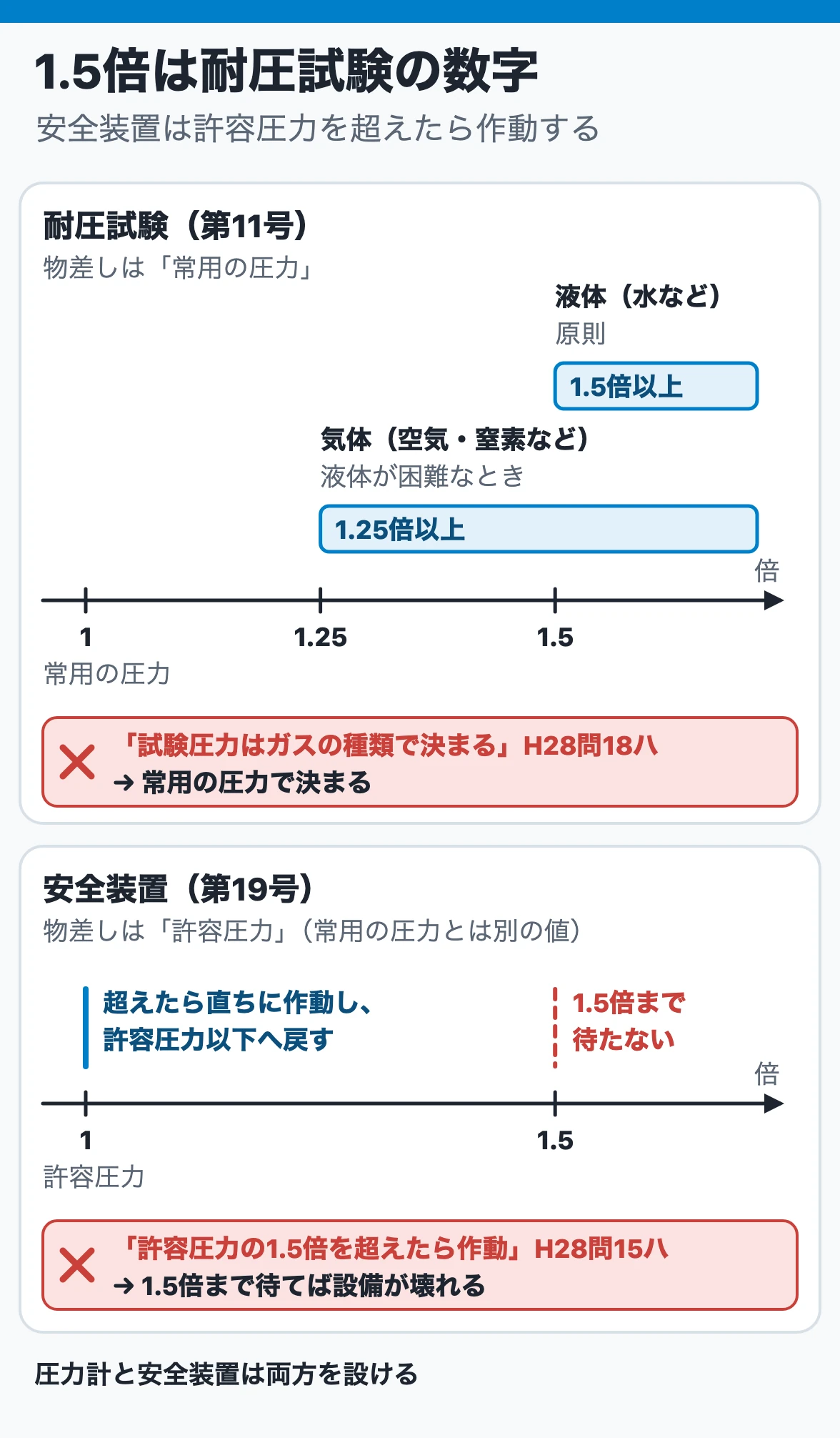 1.5倍は耐圧試験の数字：耐圧試験は常用の圧力の1.5倍以上（液体）・1.25倍以上（気体）でガスの種類によらず、安全装置は許容圧力の1.5倍でなく許容圧力を超えたら作動する