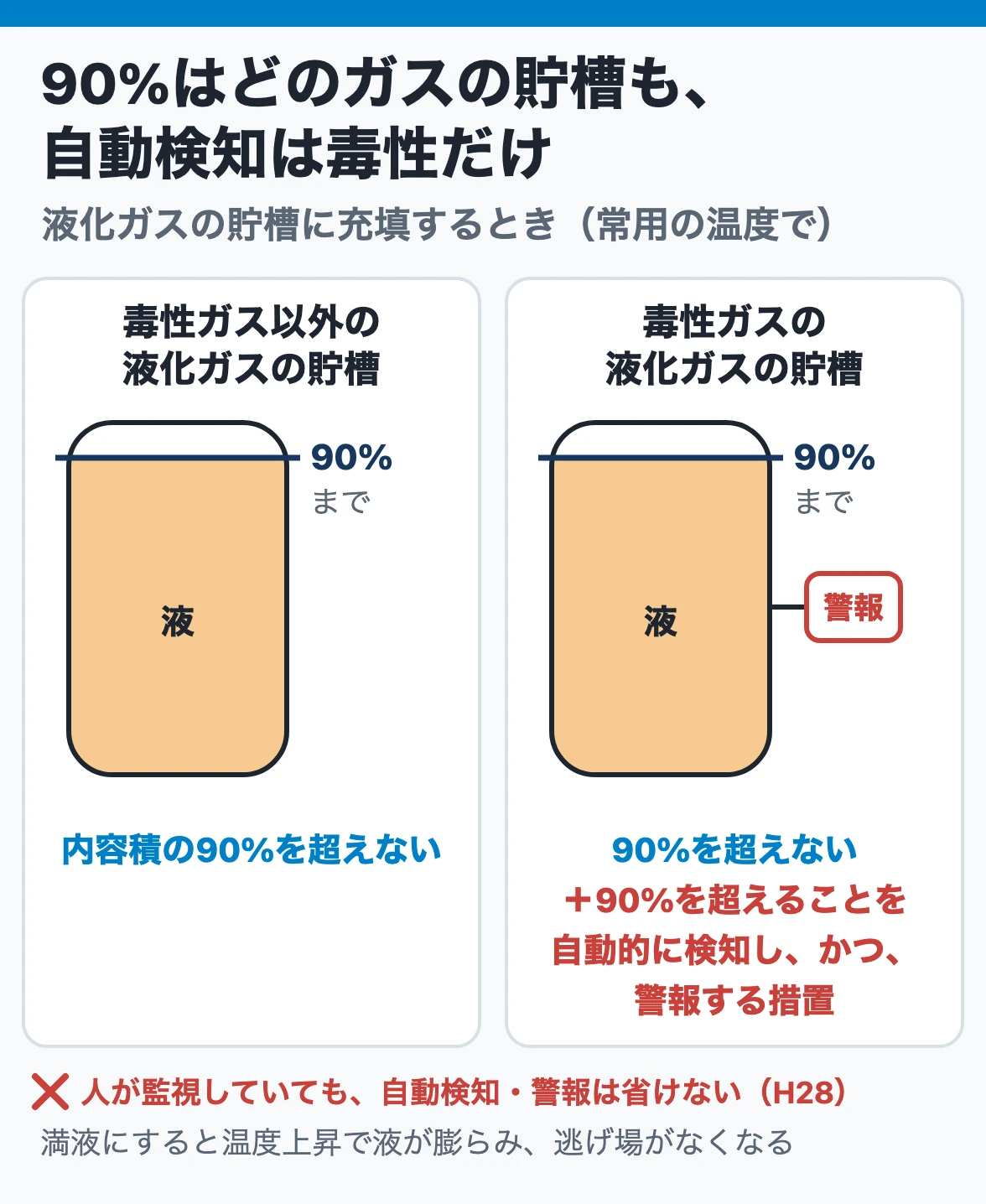 90%はどのガスの貯槽も、自動検知は毒性だけ:液化ガスの貯槽は常用の温度で内容積の90%を超えないように充塡し、毒性ガスの貯槽だけ90%超えを自動的に検知・警報する措置が要る