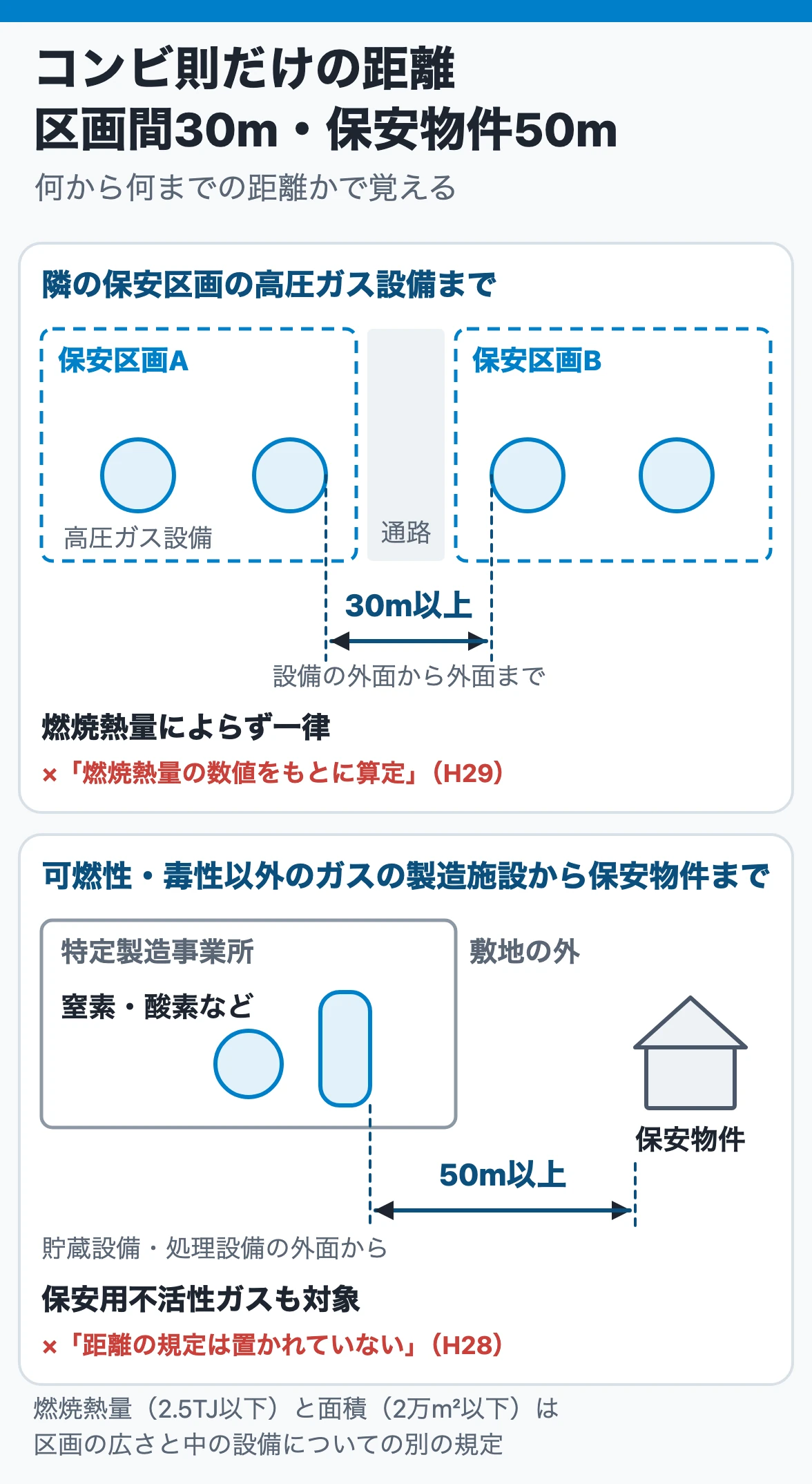 コンビ則だけの距離 区画間30m・保安物件50m：隣の保安区画の高圧ガス設備までは燃焼熱量によらず30m以上、可燃性・毒性以外のガス（保安用不活性ガスを含む）の製造施設の貯蔵・処理設備から保安物件までは50m以上