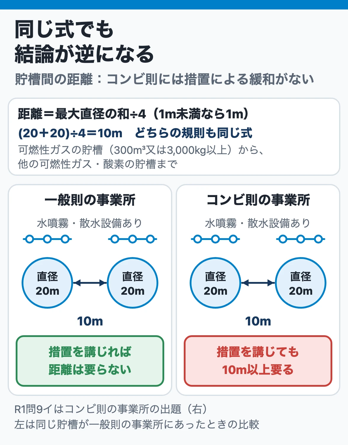 同じ式でも結論が逆になる：貯槽どうしの距離は最大直径の和の4分の1で、一般則は水噴霧・散水設備を講じれば不要、コンビ則は講じても距離（例では10m）が要る