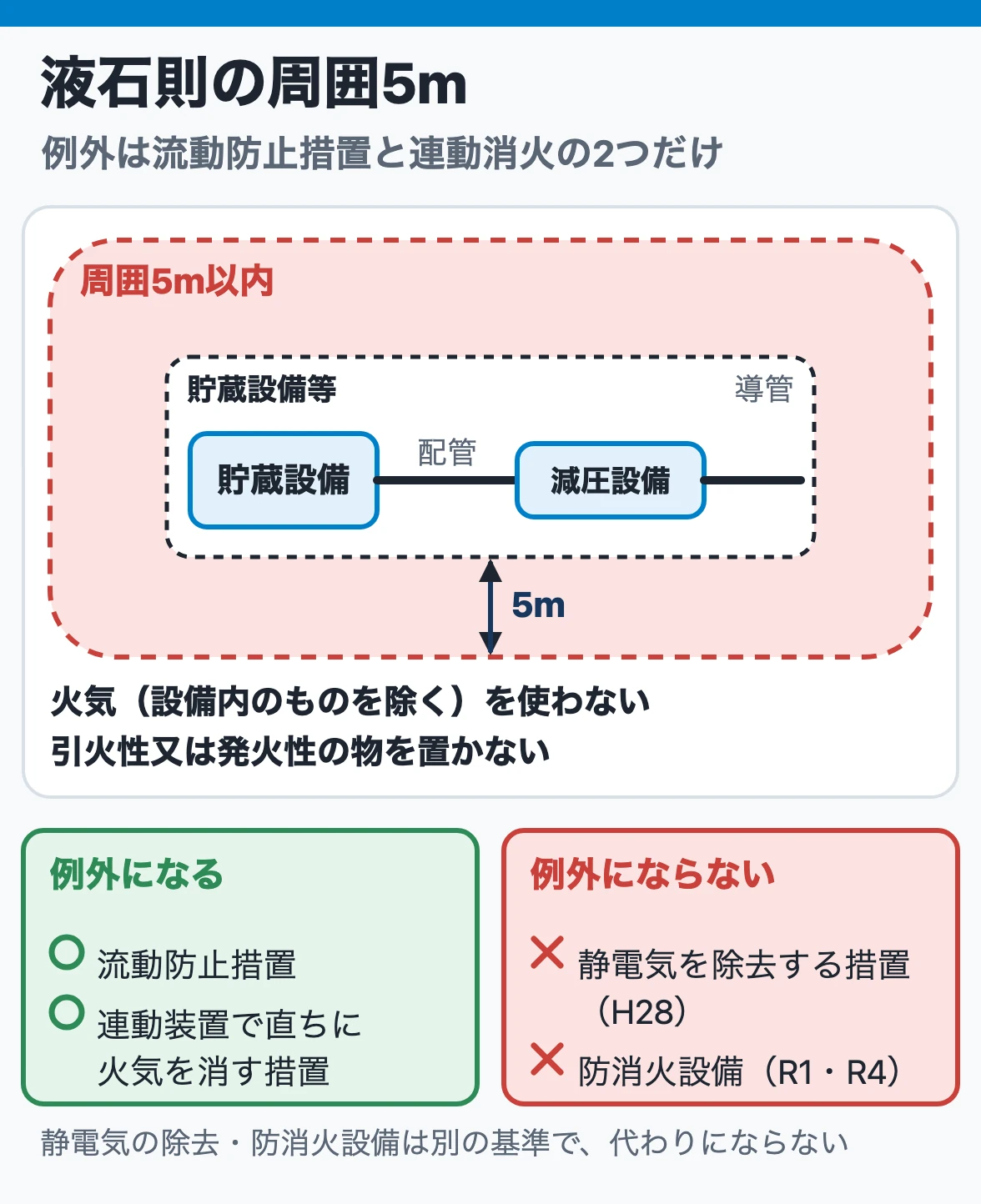 液石則の周囲5m:貯蔵設備・導管・減圧設備とその間の配管の周囲5m以内は火気の使用と引火性又は発火性の物を禁じ、例外は流動防止措置と連動して火気を消す措置だけ