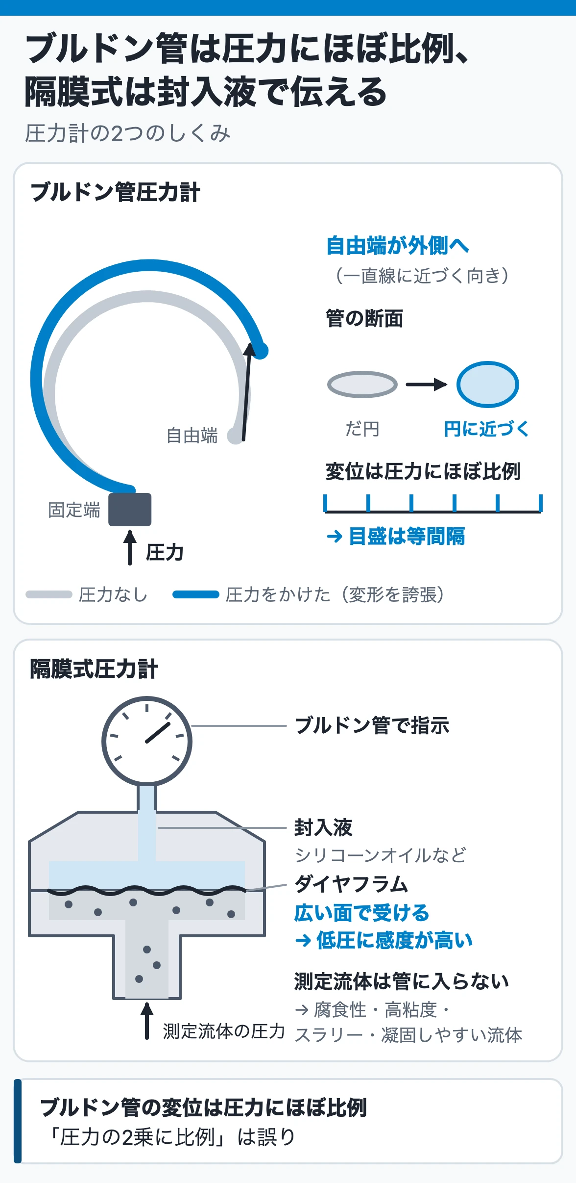 ブルドン管は圧力にほぼ比例して動く：圧力をかけると管の断面が円に近づき、自由端が外側へ動くので目盛は等間隔。隔膜式は広いダイヤフラムで受けた圧力を封入液でブルドン管へ伝える
