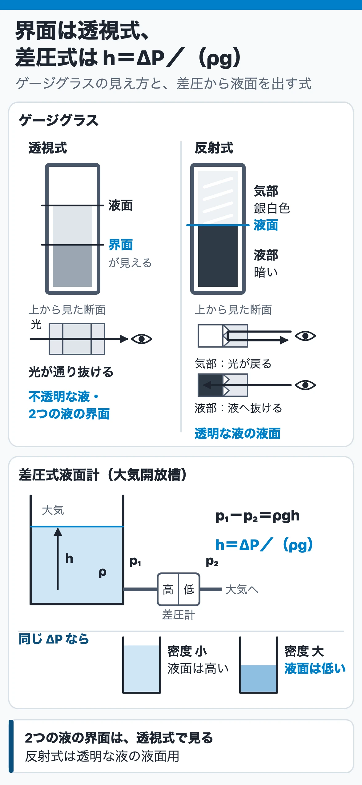 界面は透視式、差圧式は h＝ΔP／（ρg）：透視式は光を通して界面を見る。反射式は液部が暗く気部が銀白色に見える。大気開放槽では同じ差圧なら密度が大きいほど液面は低い