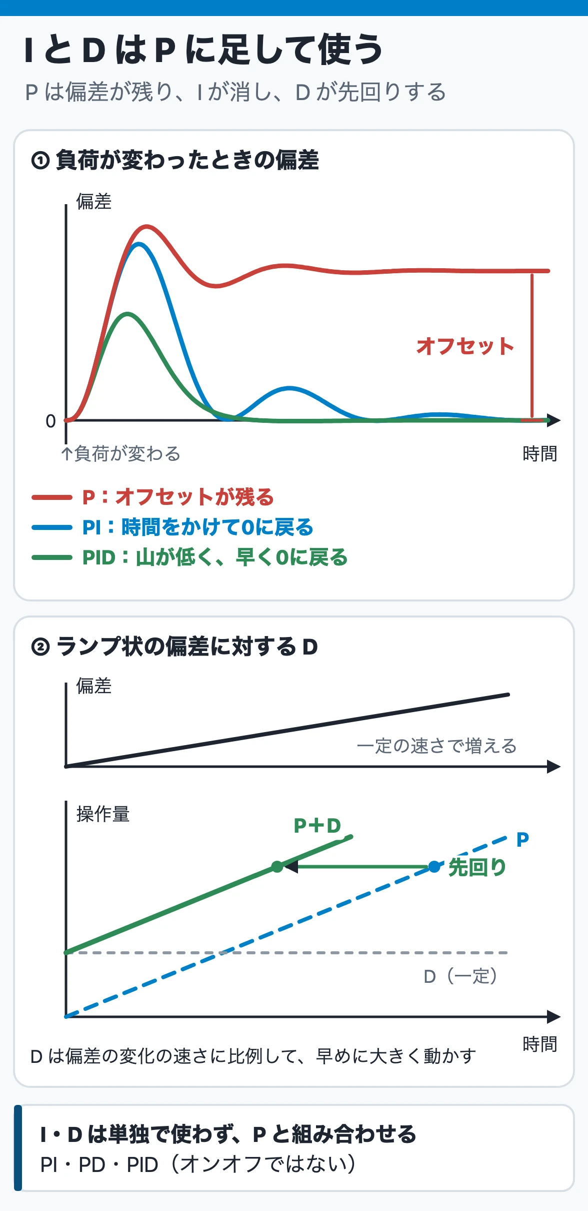 I と D は P に足して使う：負荷が変わると P だけではオフセットが残り、I を加えた PI・PID は偏差が0に戻る。D は偏差の変化の速さに比例して先回りする