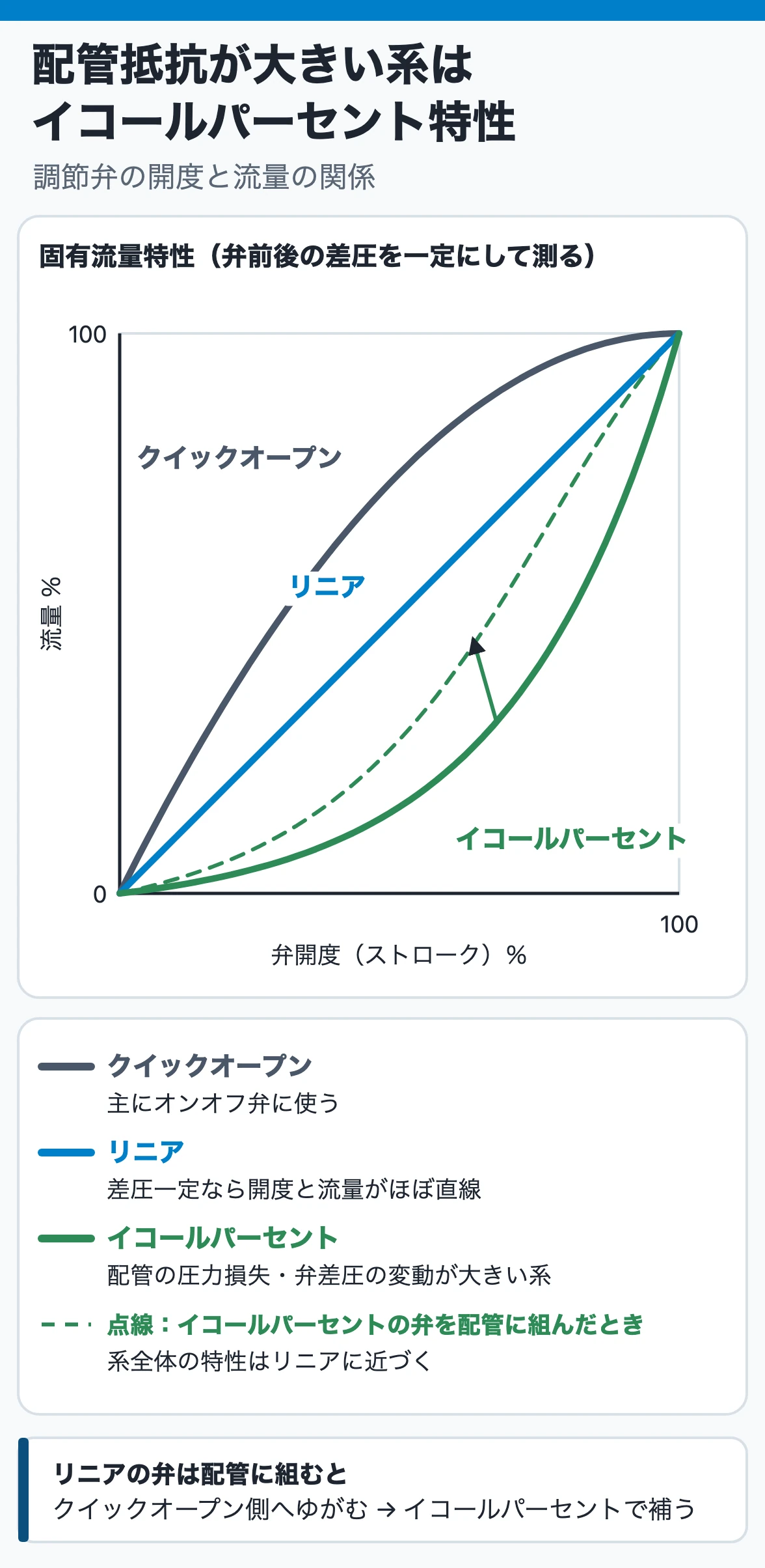 配管抵抗が大きい系はイコールパーセント特性：差圧一定で測る固有流量特性はクイックオープン・リニア・イコールパーセント。イコールパーセントの弁は配管に組むと系全体がリニアに近づく