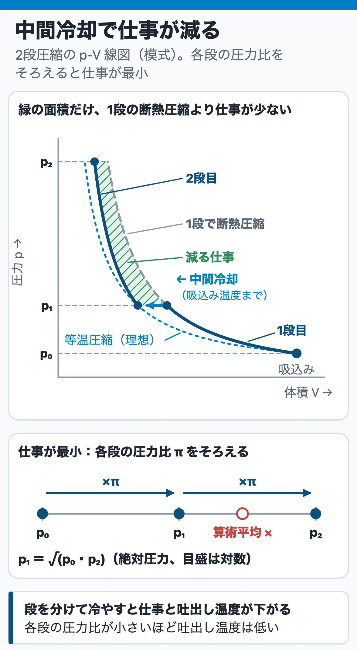 中間冷却で仕事が減る：2段圧縮のp-V線図では段間冷却で緑の面積だけ仕事が減り、各段の圧力比をそろえて中間圧力を吸込みと最終の絶対圧力の積の平方根にすると仕事が最小