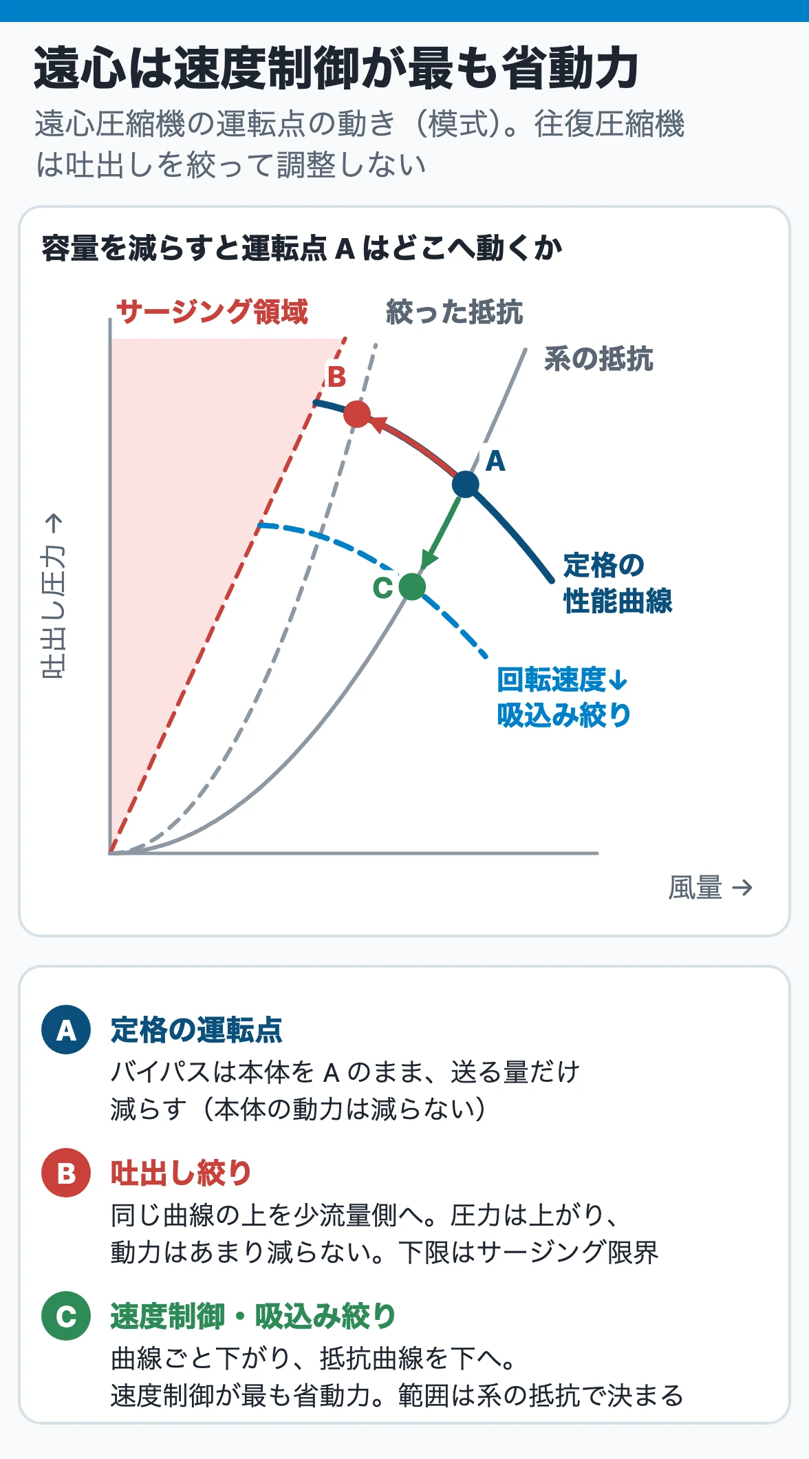 遠心は速度制御が最も省動力：吐出し絞りは運転点が性能曲線を少流量・高圧側へ動き動力があまり減らず、速度制御と吸込み絞りは曲線ごと下がって抵抗曲線を下へ動く