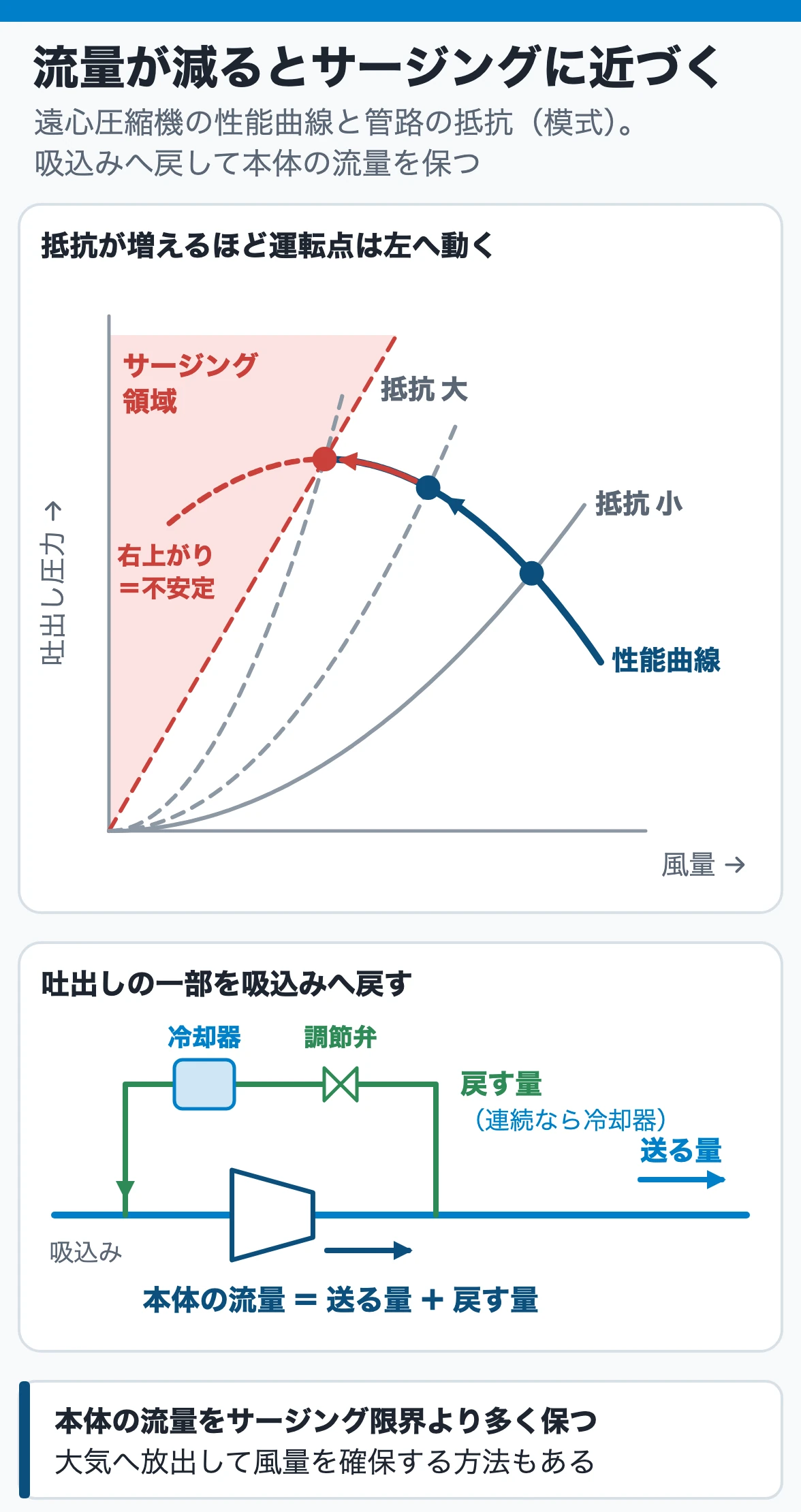 流量が減るとサージングに近づく：管路の抵抗が増えると運転点は性能曲線を少流量側へ動きサージング限界に近づく。吸込みへ戻すと本体の流量は送る量＋戻す量に保てる