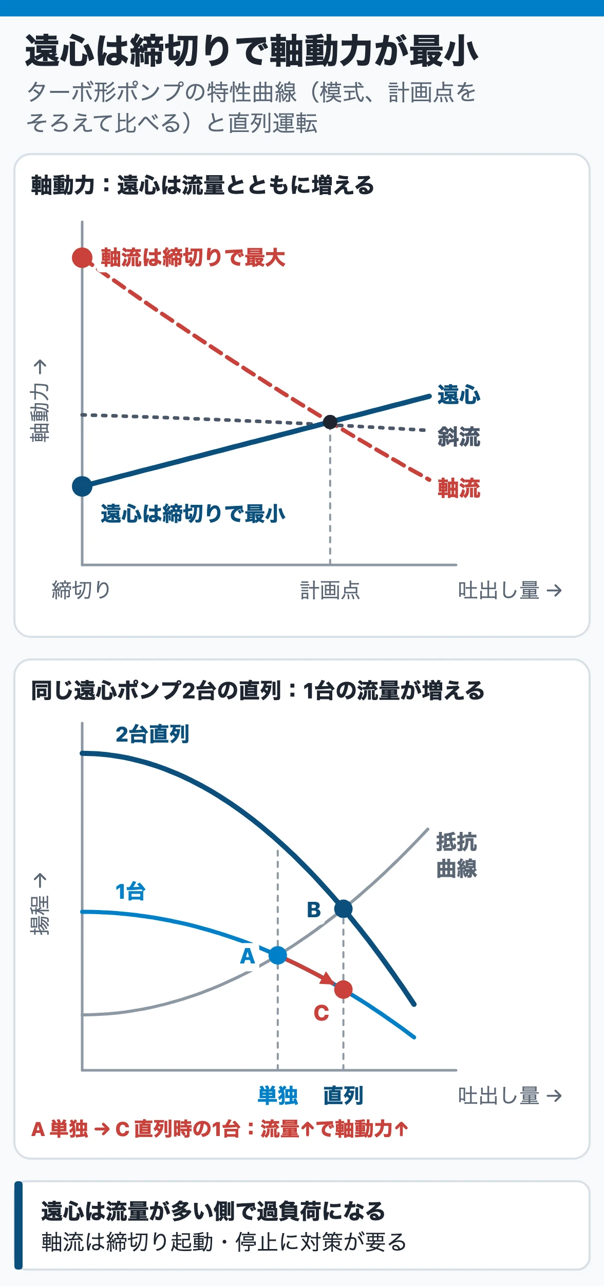 遠心は締切りで軸動力が最小：遠心ポンプの軸動力は流量とともに増え締切りで最小、軸流ポンプは締切りで最大。同じ遠心ポンプ2台の直列では1台の流量が増え軸動力も増える