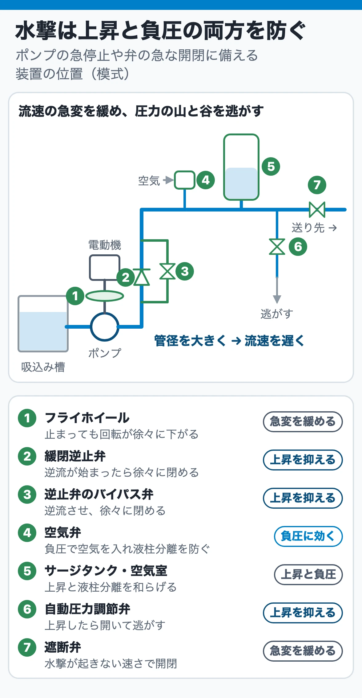 水撃は上昇と負圧の両方を防ぐ：ポンプの軸にフライホイール、吐出し配管に緩閉逆止弁とバイパス弁・空気弁・サージタンク・自動圧力調節弁を置き、流速の急変を緩め圧力の上昇と負圧を和らげる