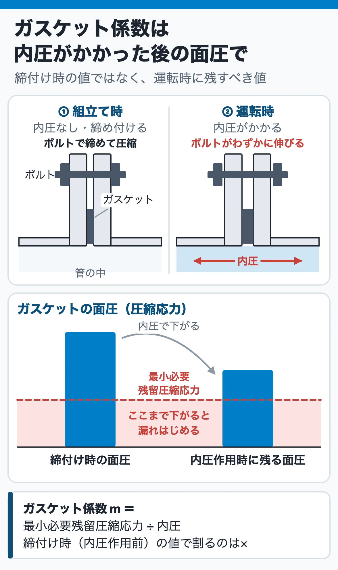 ガスケット係数は内圧がかかった後の面圧で:締め付けて圧縮したガスケットは、内圧でボルトが伸びると面圧が下がる。残すべき最小必要残留圧縮応力と内圧の比がガスケット係数