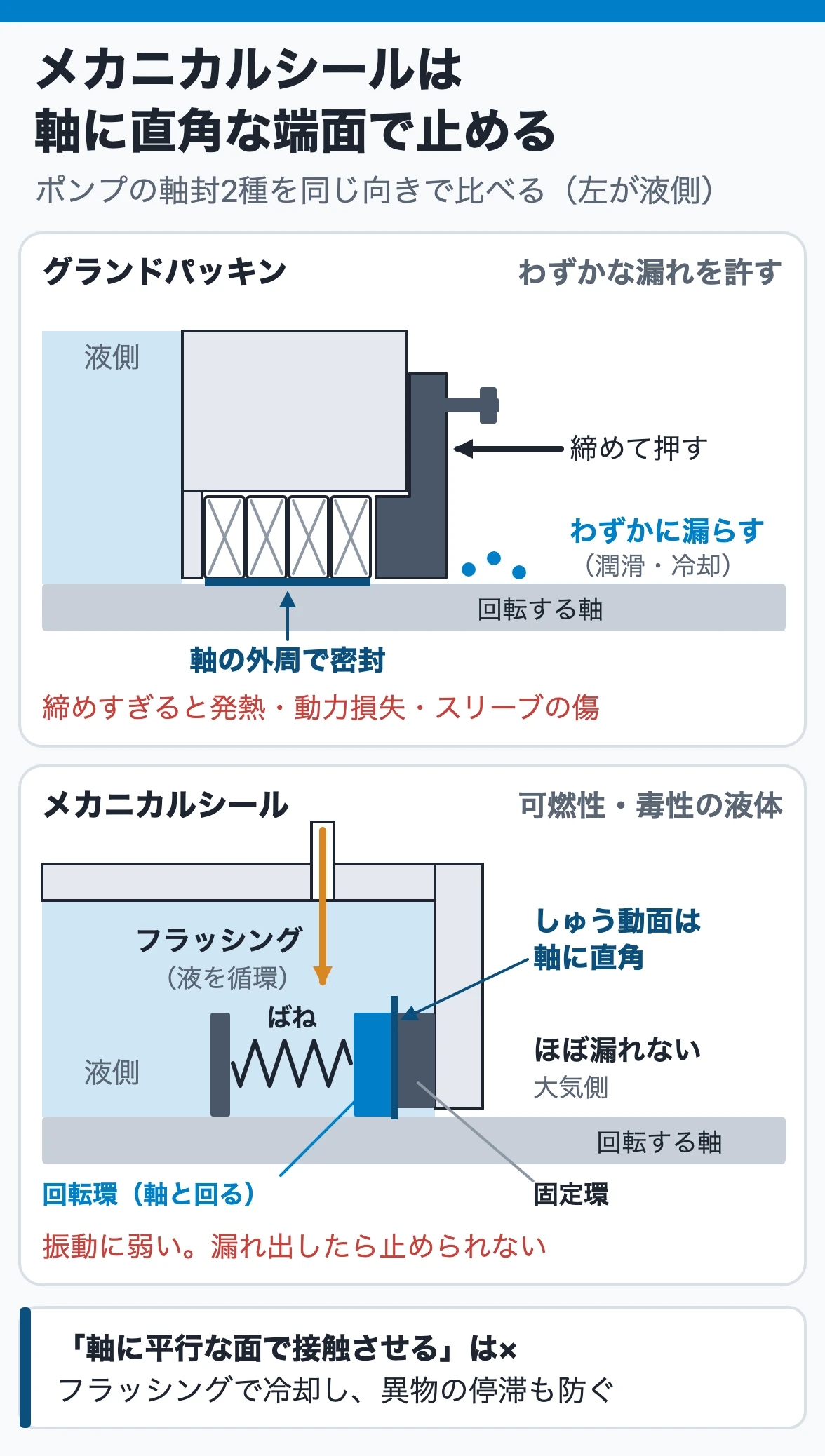 メカニカルシールは軸に直角な端面で止める:グランドパッキンは軸の外周に詰めて締め、わずかな漏れを許す。メカニカルシールはばねで回転環を固定環に押し付け、軸に直角なしゅう動面で止める