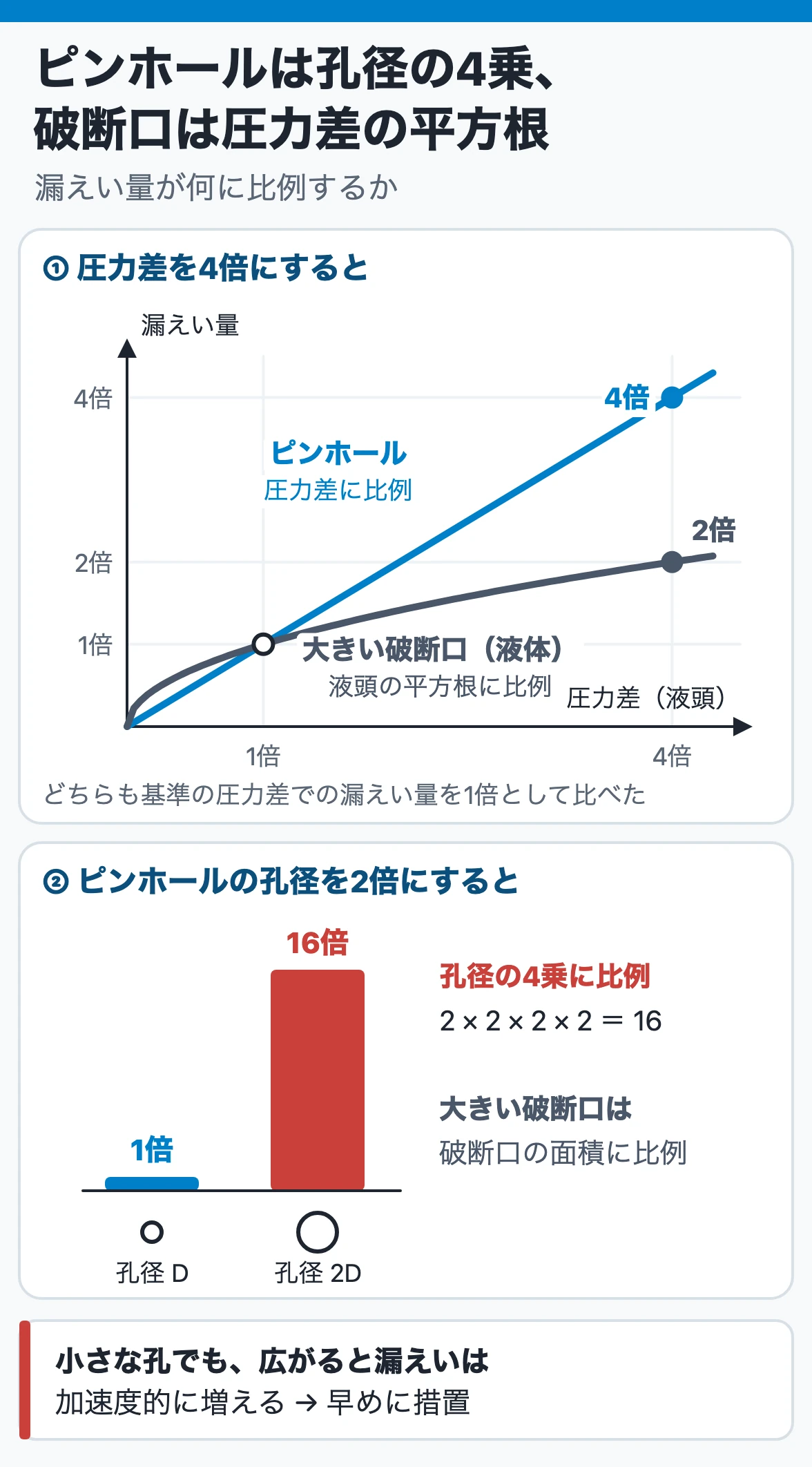 ピンホールは孔径の4乗、破断口は圧力差の平方根:ピンホールの漏えい量は圧力差に比例し孔径2倍で16倍、大きい破断口の液体は液頭(内外圧力差)の平方根に比例し4倍でも2倍