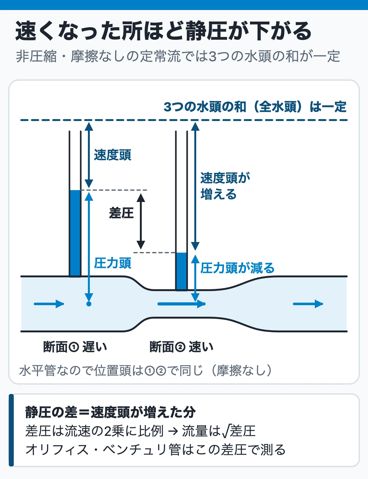速くなった所ほど静圧が下がる:水平な管を絞ると速度頭が増えた分だけ圧力頭が減り、3つの水頭の和は一定のまま。この差圧から流速・流量が平方根で求まる