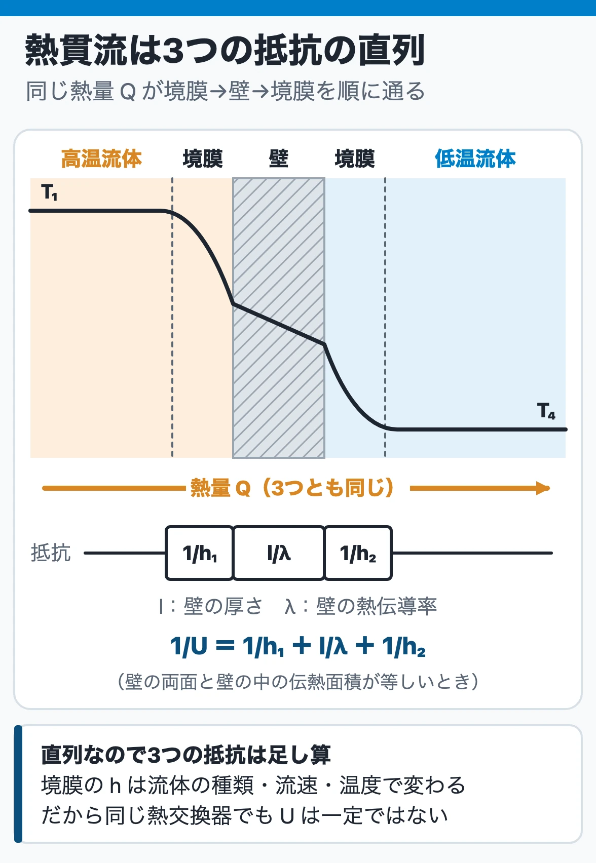 熱貫流は3つの抵抗の直列:高温流体の境膜・固体壁・低温流体の境膜を同じ熱量が順に通り、伝熱面積が等しいとき1/U=1/h₁+l/λ+1/h₂。境膜が変わればUも変わる