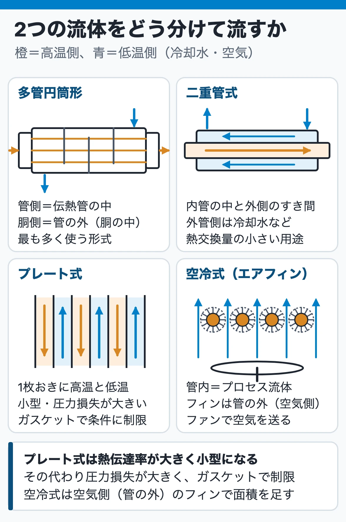 熱交換器4形式の流れ方:多管円筒形は管の中と胴側、二重管は内管の中と外管とのすき間、プレートは1枚おき、空冷式は管の外側(空気側)にフィンを付ける
