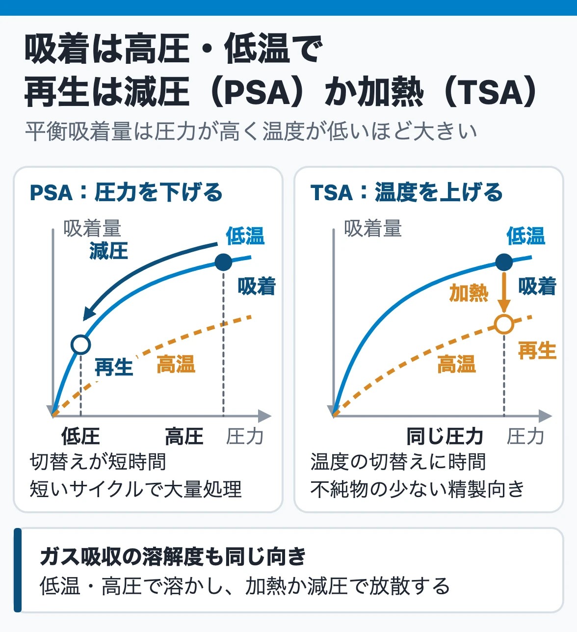 吸着は高圧・低温、再生は減圧か加熱:平衡吸着量は圧力が高く温度が低いほど大きく、PSAは圧力を下げ、TSAは温度を上げて吸着した成分を放す