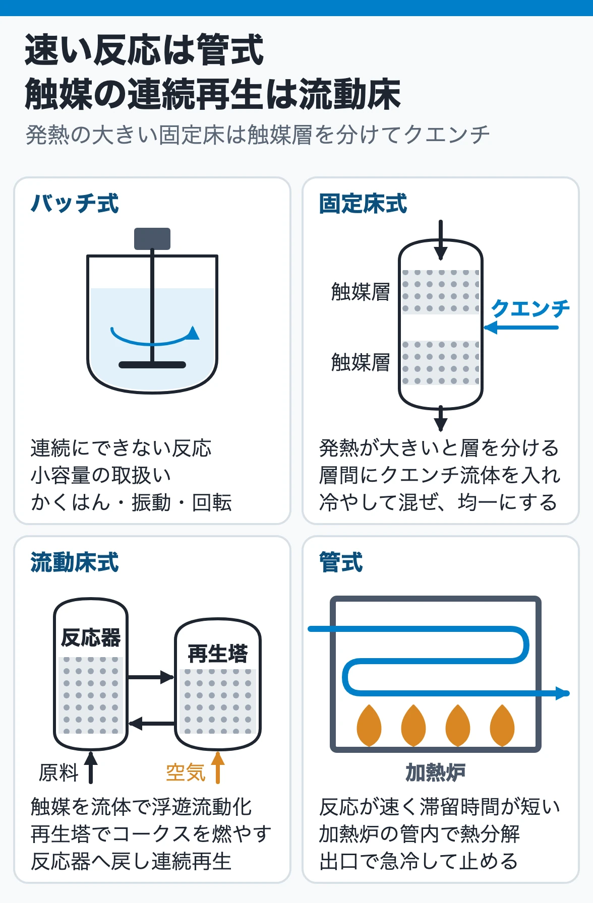 反応器の4形式:バッチ式はかくはん槽、固定床式は触媒層を分けて層間にクエンチ、流動床式は再生塔と触媒を循環、管式は加熱炉の管内で短時間に反応させる