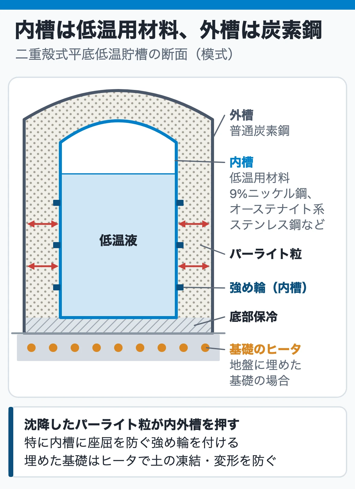 二重殻式低温貯槽の断面:低温液に触れる内槽は低温用材料、外槽は普通炭素鋼で、間のパーライト粒が沈降して内外槽を押すので、特に内槽に座屈防止の強め輪を付ける