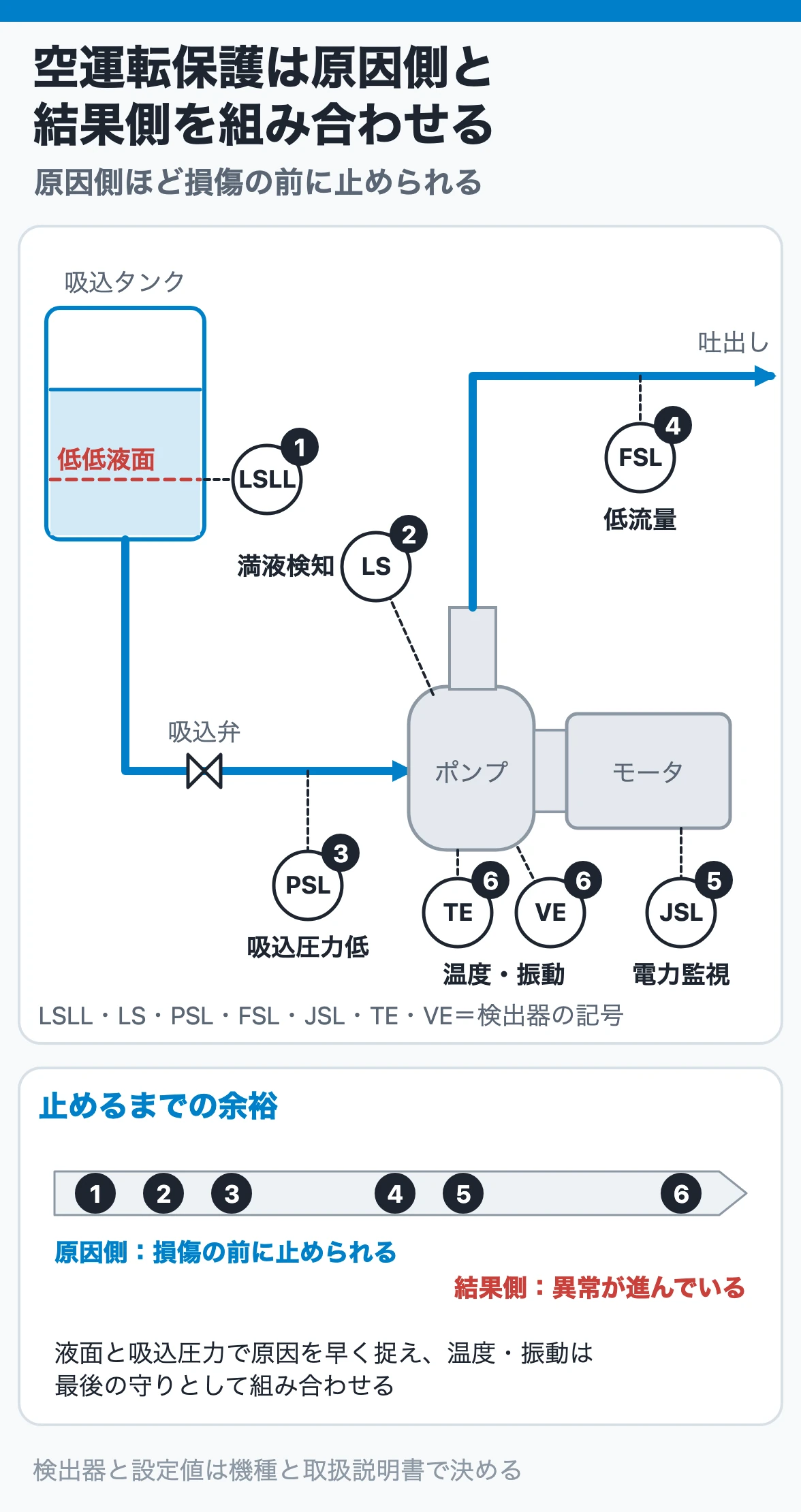 空運転保護の検出器の位置:低低液面・満液検知・吸込圧力低・低流量・電力・温度振動を組み合わせ、原因側の検出器ほど損傷の前に止められ、結果側は異常が進んでから捉える