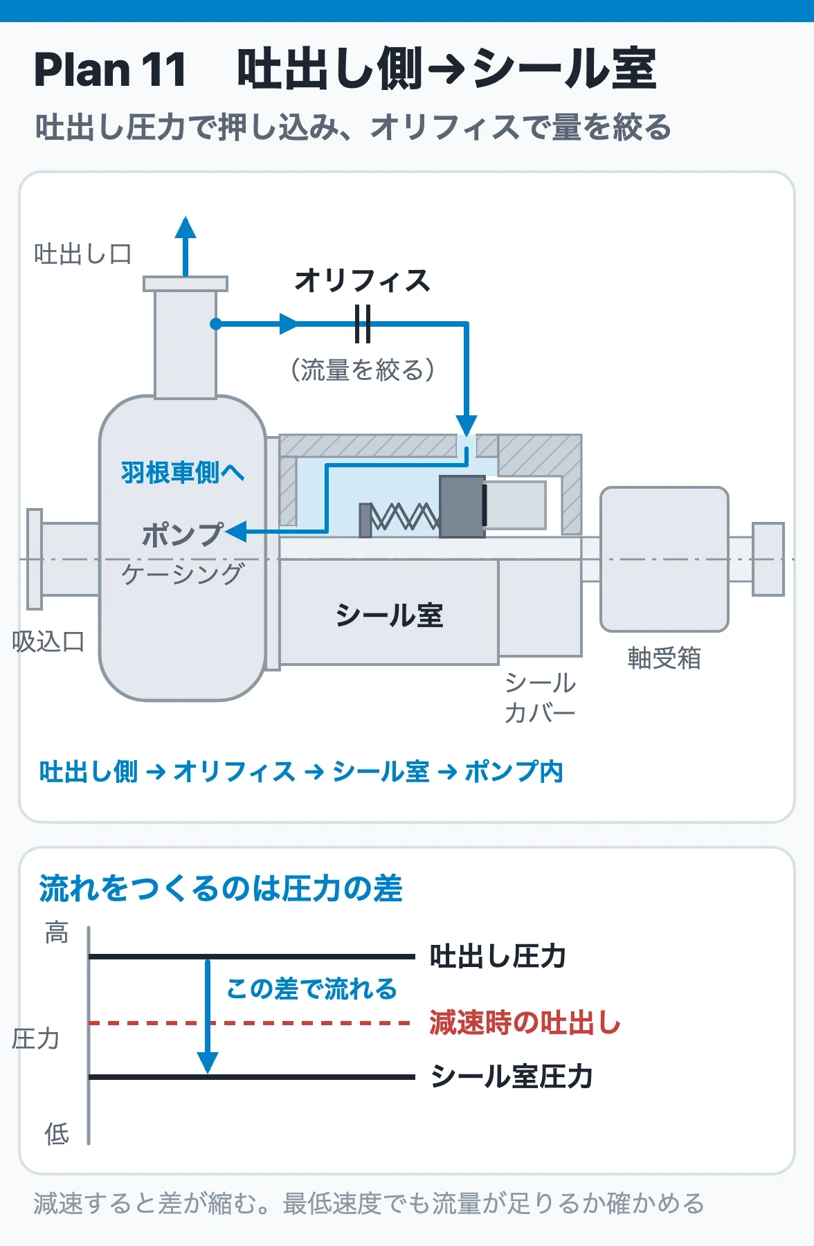 Plan 11：ポンプの吐出し側から取り出した液をオリフィスで絞ってシール室へ送り、シール室からはすき間を通ってポンプ内へ戻る