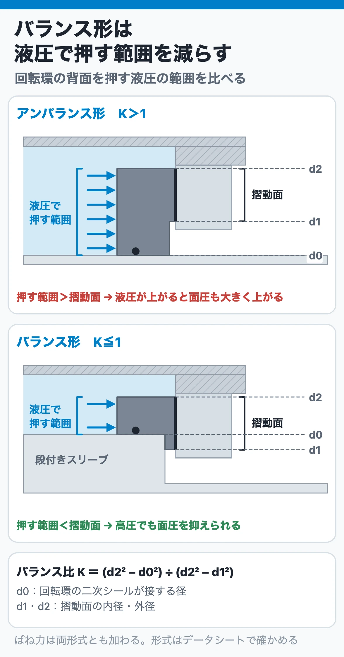 バランス形とアンバランス形：段付きスリーブで液圧が回転環を押す範囲を摺動面より小さくすると、バランス比Kが1以下になり高圧でも面圧が上がりすぎない