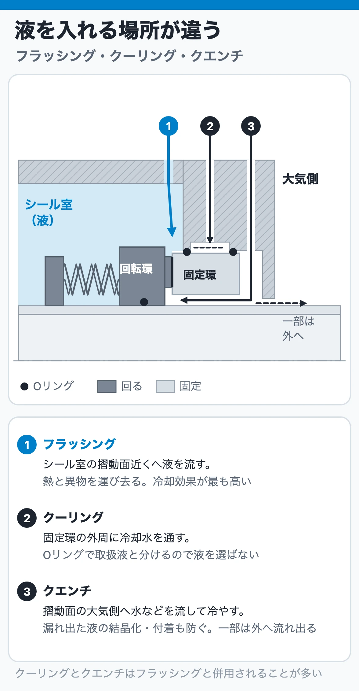 フラッシング・クーリング・クエンチの違い：フラッシングはシール室側の摺動面近く、クーリングは固定環の外周、クエンチは摺動面の大気側へ液を入れる