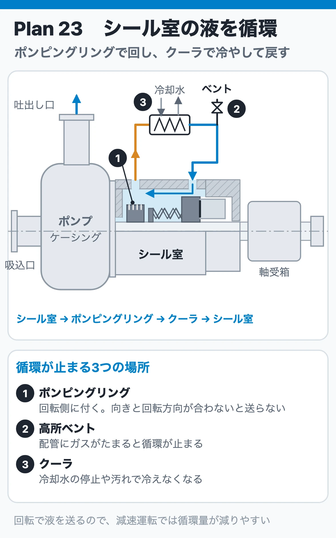 Plan 23：シール室内の回転側にあるポンピングリングが液を送り出し、クーラで冷やしてシール室へ戻す。配管の最も高い所にベントを設ける