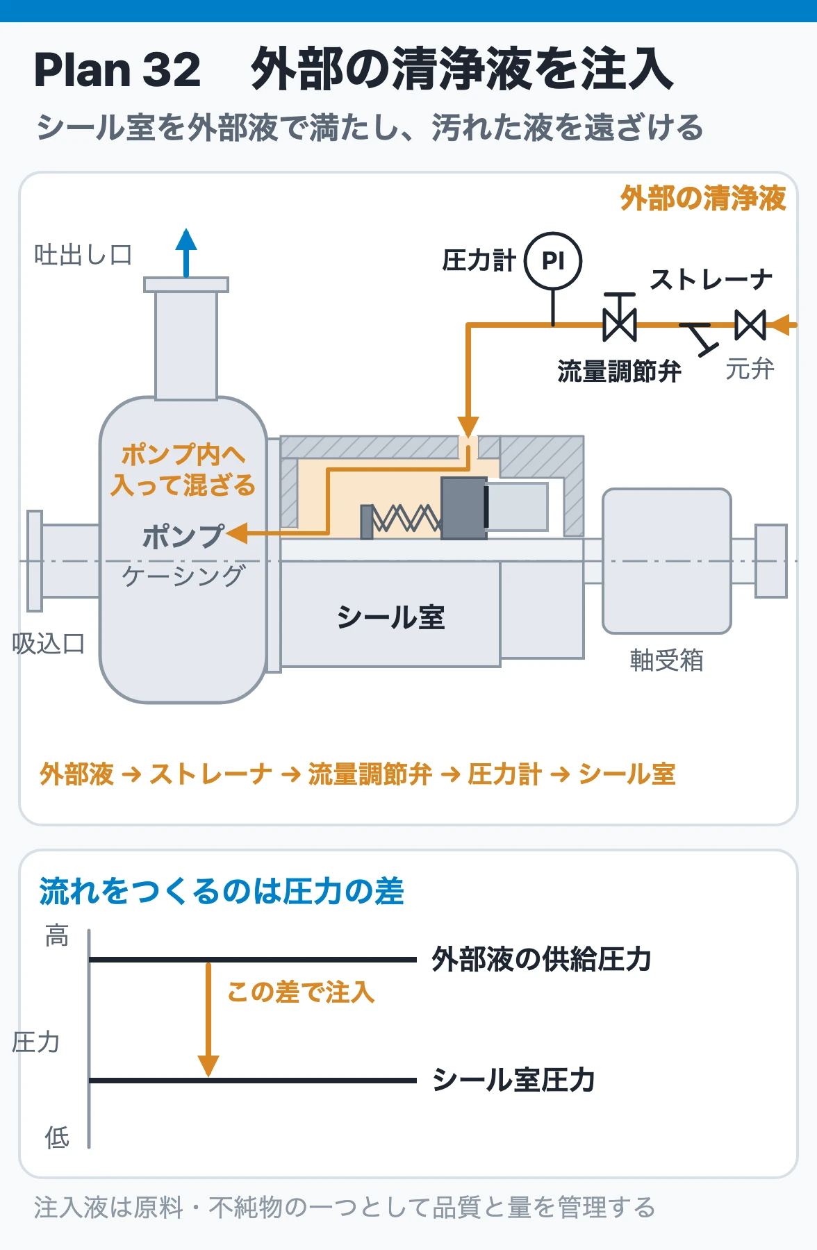 Plan 32：外部の清浄液をストレーナ・流量調節弁・圧力計を通してシール室へ注入し、注入液はすき間からポンプ内へ入ってプロセスに混ざる