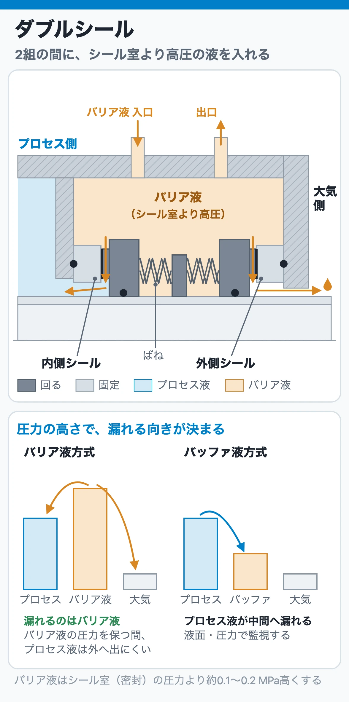 ダブルシール：2組のシールを背中合わせに置き、その間にシール室の圧力より約0.1〜0.2 MPa高いバリア液を入れると、摺動面から漏れるのはプロセス液ではなくバリア液になる