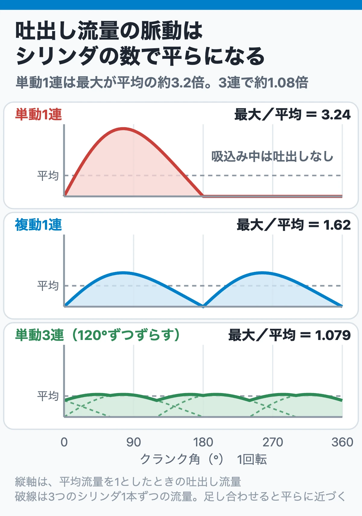 吐出し流量の脈動：最大流量は平均の、単動1連で約3.24倍、複動1連で約1.62倍、単動3連（120°ずつずらす）で約1.08倍になり、シリンダの数が増えるほど平らになる