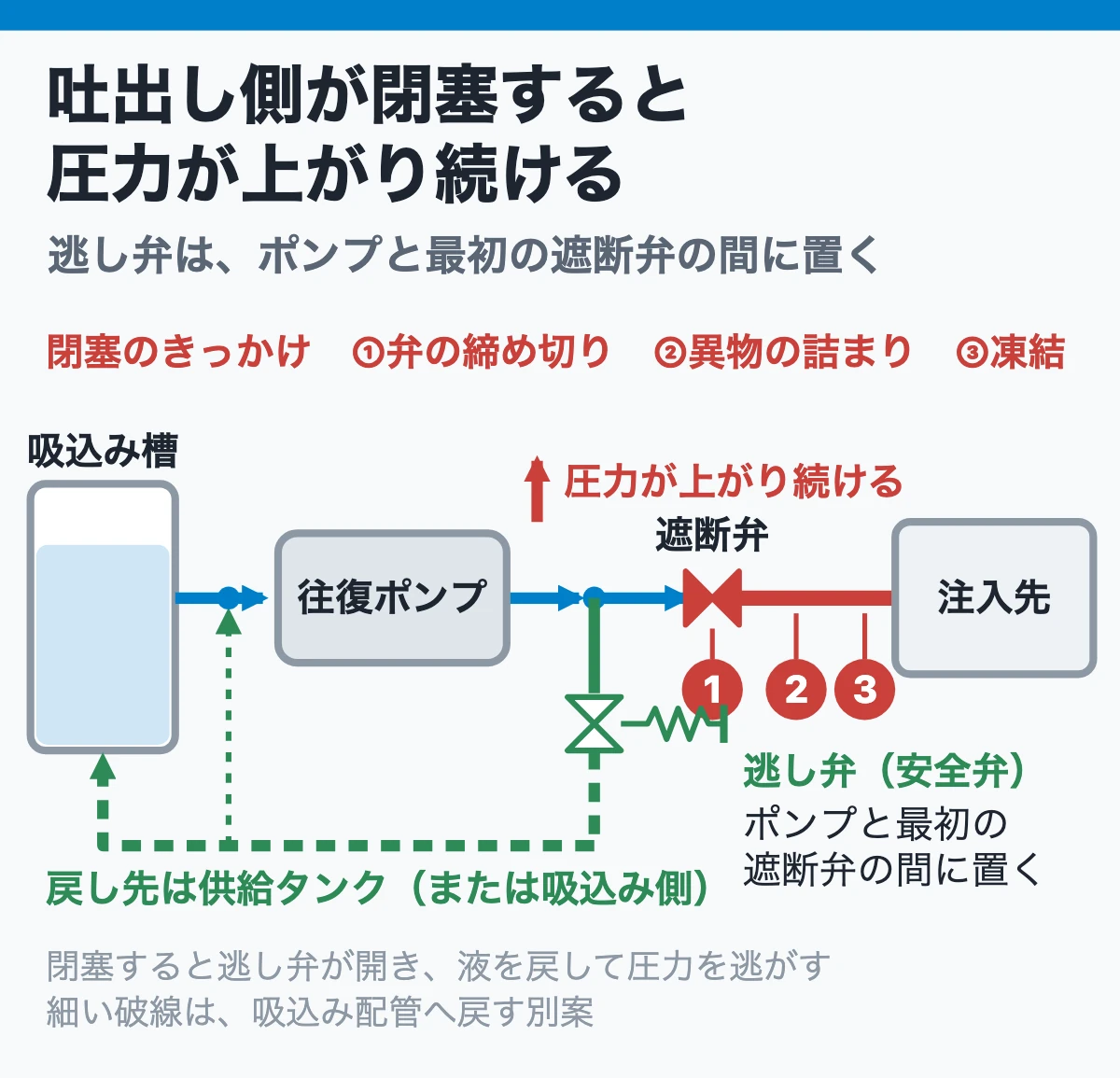 逃し弁の位置：弁の締め切り・異物・凍結で吐出し側が閉塞すると圧力が上がり続けるため、逃し弁をポンプと最初の遮断弁の間に置き、液を供給タンク側へ戻す