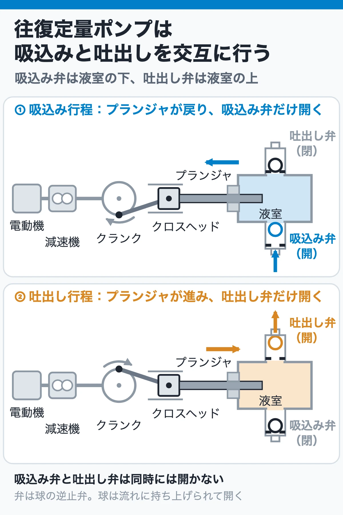 往復定量ポンプの断面と2つの行程：吸込み行程では液室の下の吸込み弁だけが開き、吐出し行程では液室の上の吐出し弁だけが開いて、2つの弁は同時には開かない