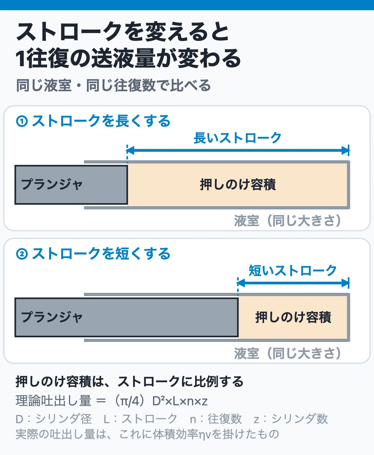 ストロークと1往復の送液量：同じ液室・同じ往復数なら、ストロークを長くするほど押しのけ容積が増え、押しのけ容積はストロークに比例する