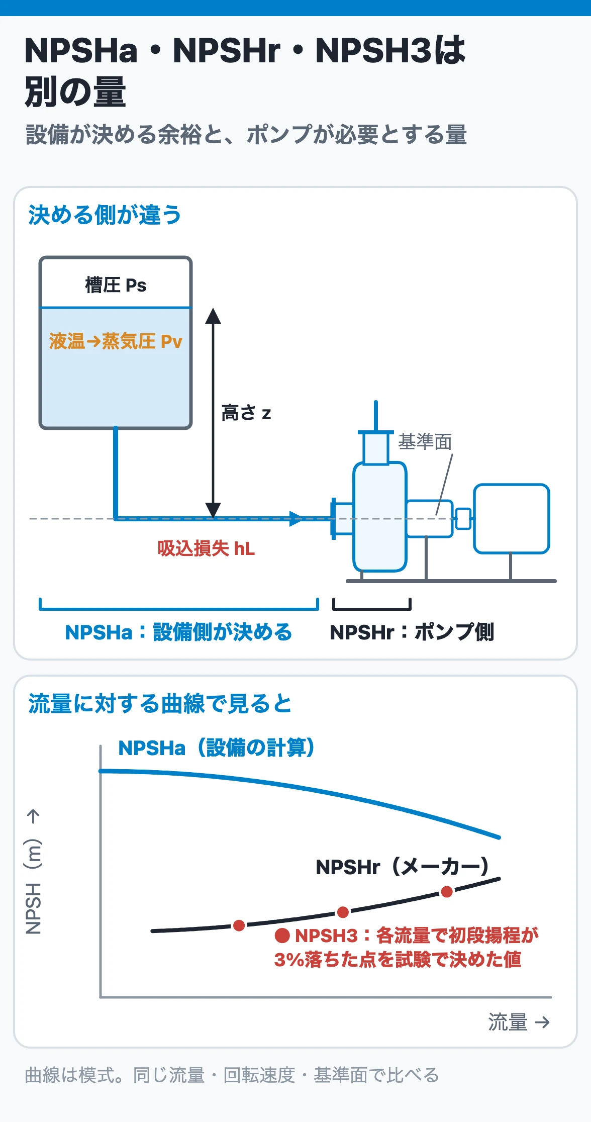 NPSHa・NPSHr・NPSH3は別の量:NPSHaは液面・槽圧・液温・吸込損失で設備側が決め、NPSHrはポンプが必要とする量、NPSH3はそれを3%揚程低下の試験で決めた値