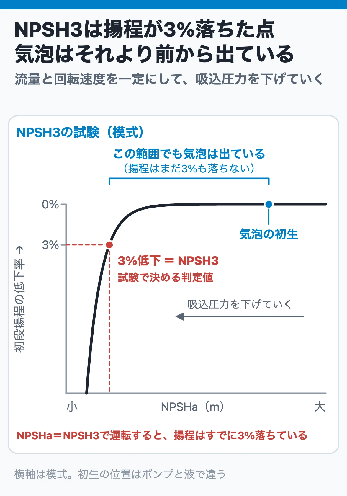 NPSH3は揚程が3%落ちた点:流量と回転速度を一定にしてNPSHaを下げる試験で、気泡はNPSH3より大きいNPSHaから出始めており、NPSHa=NPSH3は安全の境界ではない
