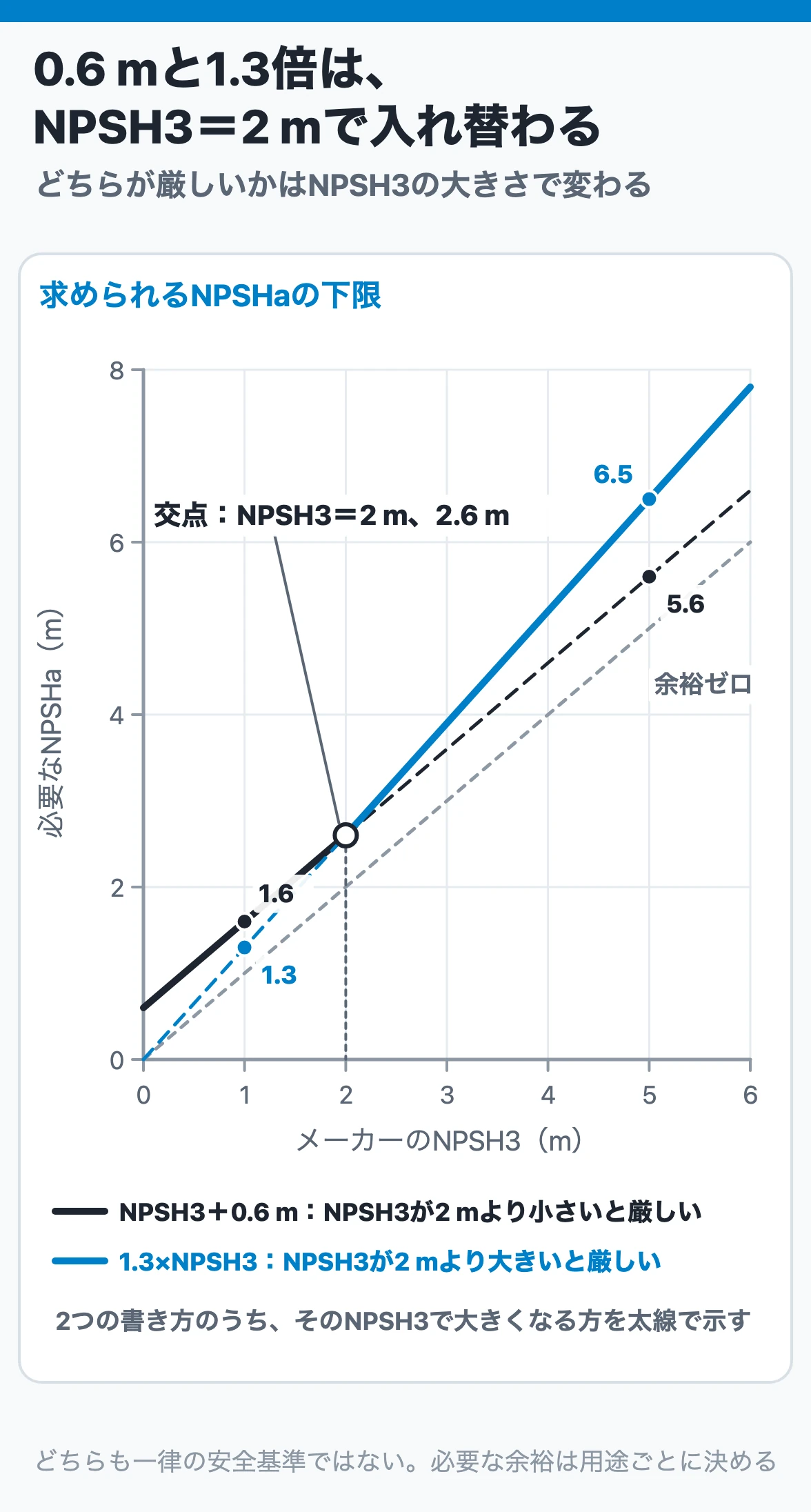 NPSH余裕の2つの書き方:NPSH3+0.6 mと1.3×NPSH3はNPSH3=2 mで交わり、NPSH3がそれより小さいと0.6 m、大きいと1.3倍の方が厳しい