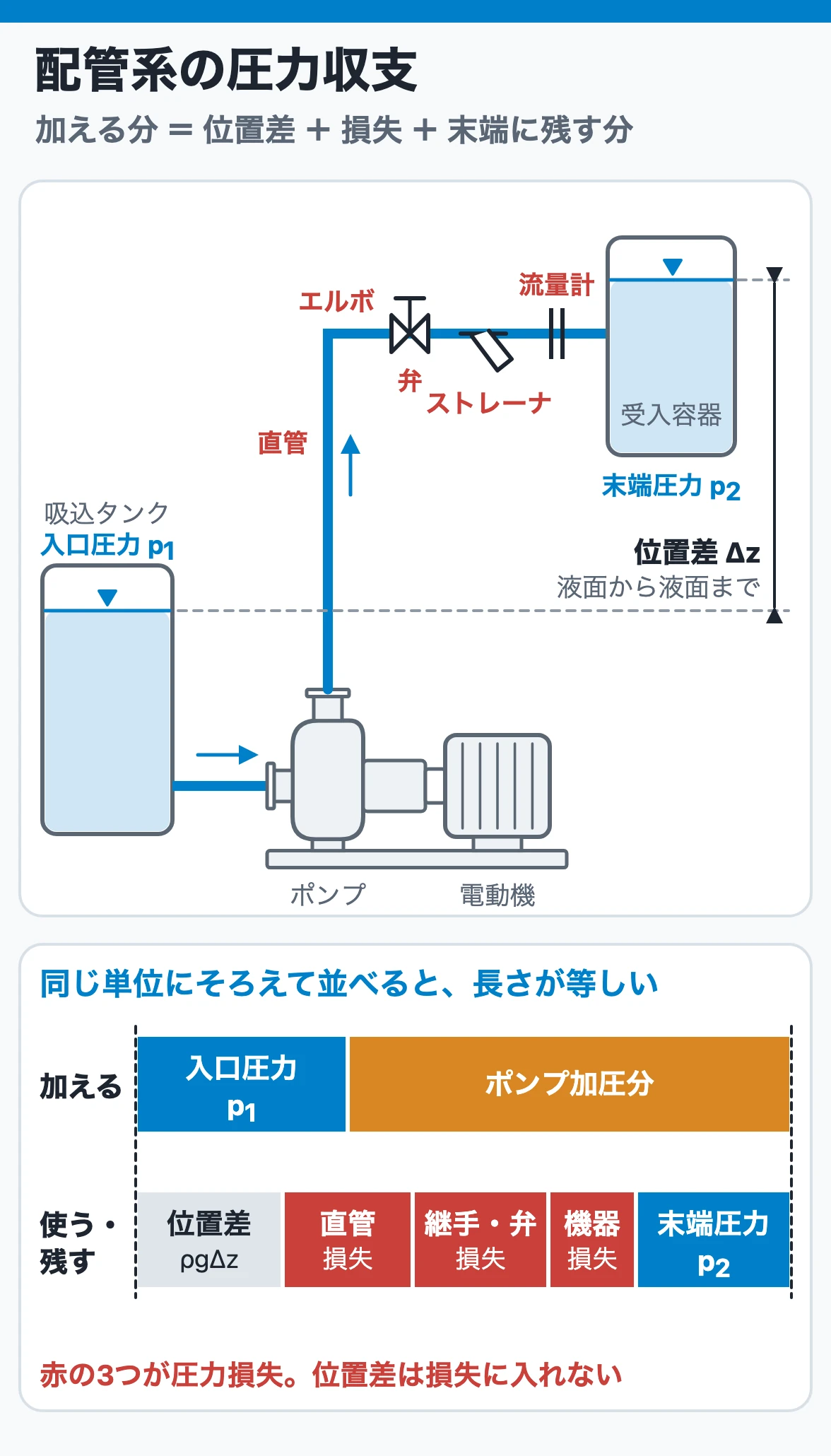 配管系の圧力収支：入口圧力とポンプ加圧分で、液面の位置差、直管・継手・弁・機器の損失、末端に残す圧力をまかなう
