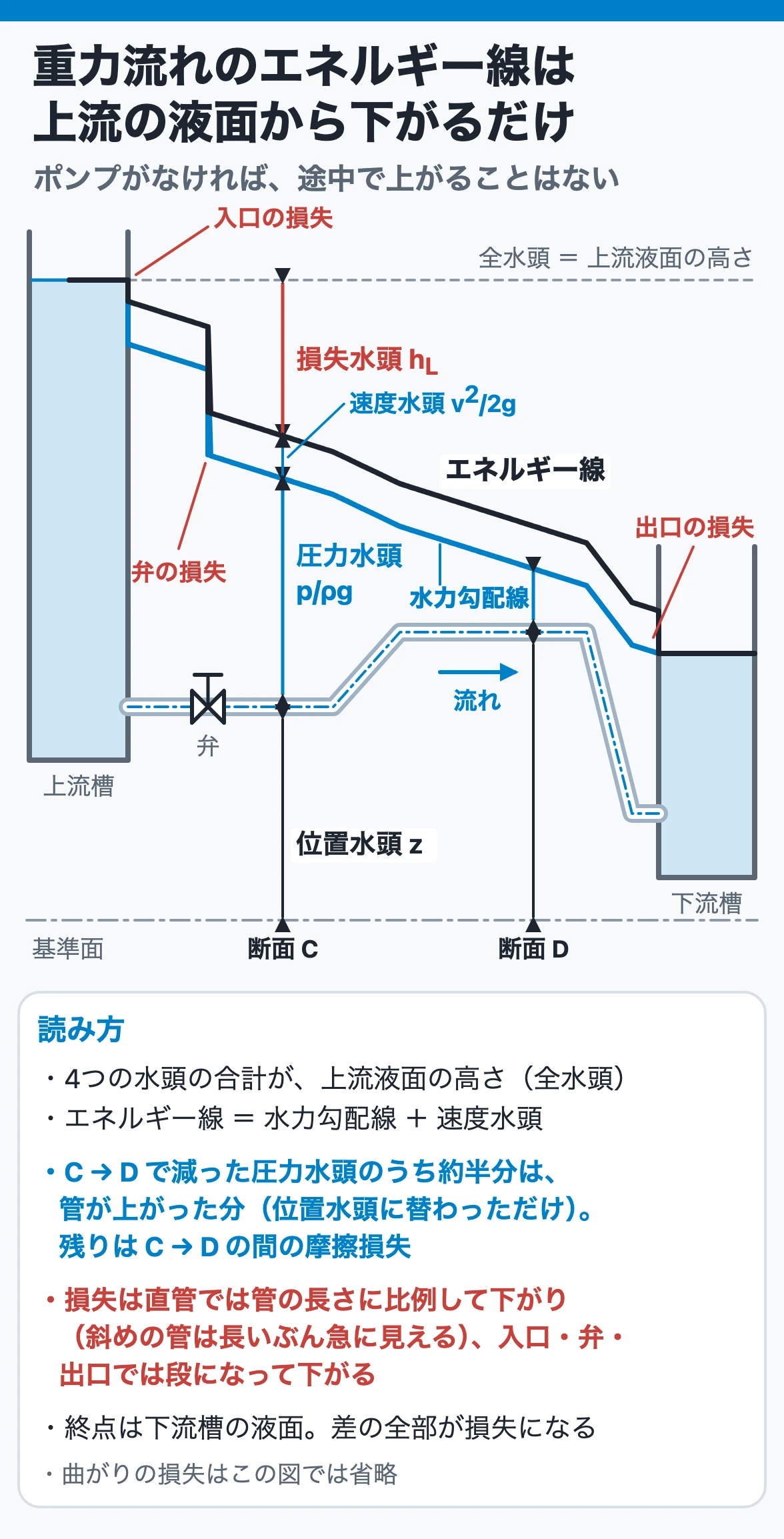 重力流れのエネルギー線と水力勾配線：上流槽の液面から入口・弁・直管・出口の損失の分だけ下がり、下流槽の液面に届く