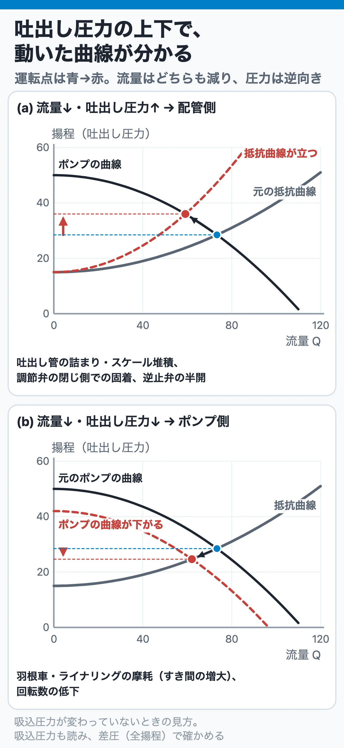 吐出し圧力で切り分ける流量低下：流量が減って吐出し圧力が上がれば抵抗曲線が立った配管側、吐出し圧力も下がればポンプの曲線が下がったポンプ側を疑う