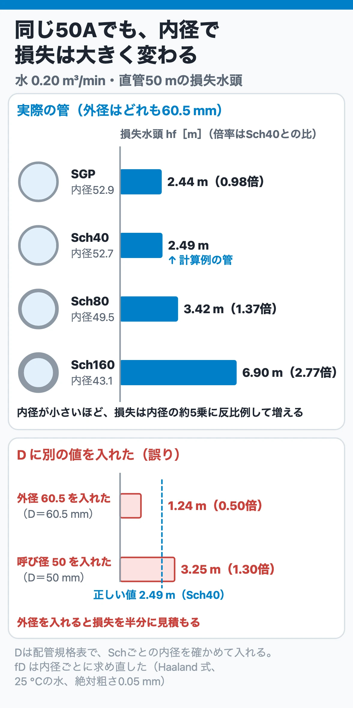 同じ50Aでも内径で損失は変わる：外径60.5 mmは同じでも内径はSch40で52.7 mm、Sch80で49.5 mmと違い、損失は約1.4倍、Dに外径を入れると半分に見積もる