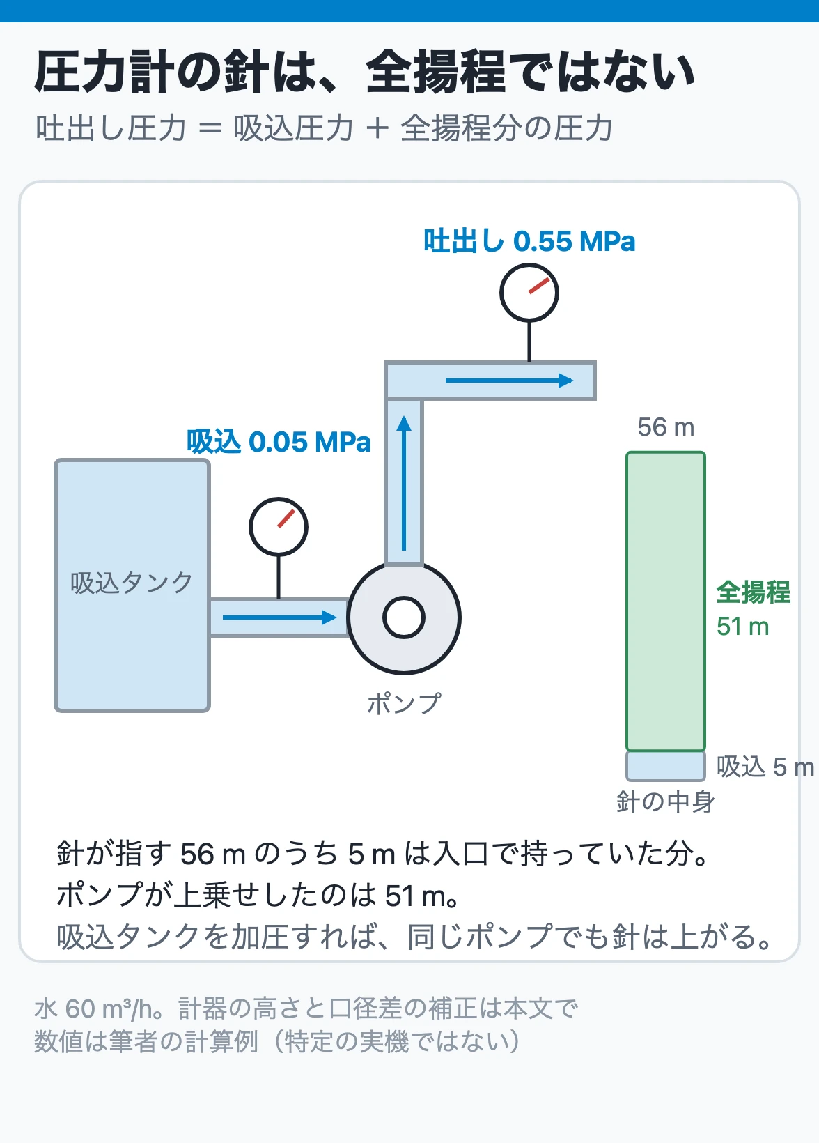 圧力計の針は、全揚程ではない:吐出し圧力計の56 mのうち5 mは吸込側で持っていた分で、ポンプが上乗せした全揚程は51 m