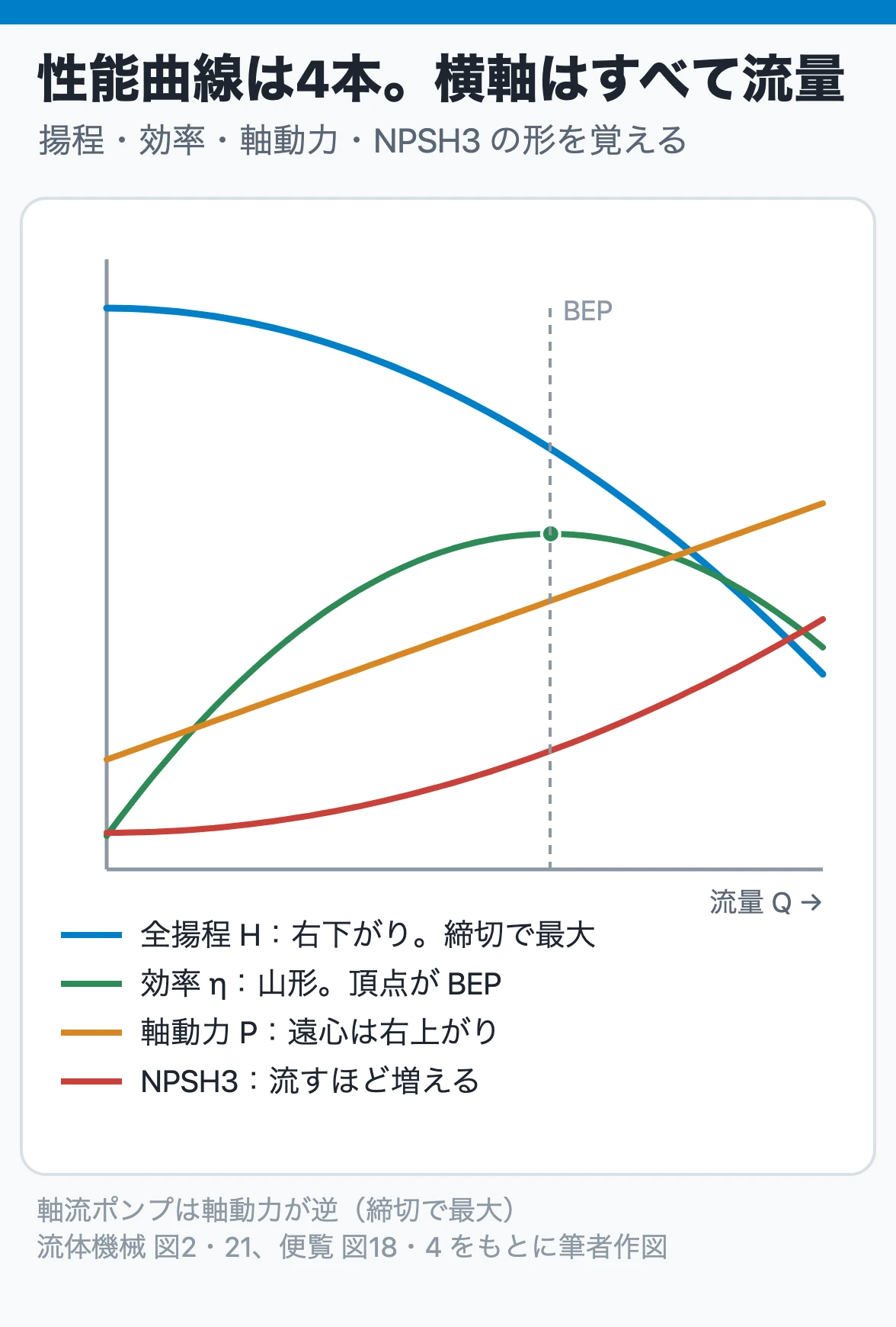 性能曲線は4本:揚程は右下がり、効率は山形で頂点がBEP、遠心ポンプの軸動力は右上がり、NPSH3は大流量側で増える