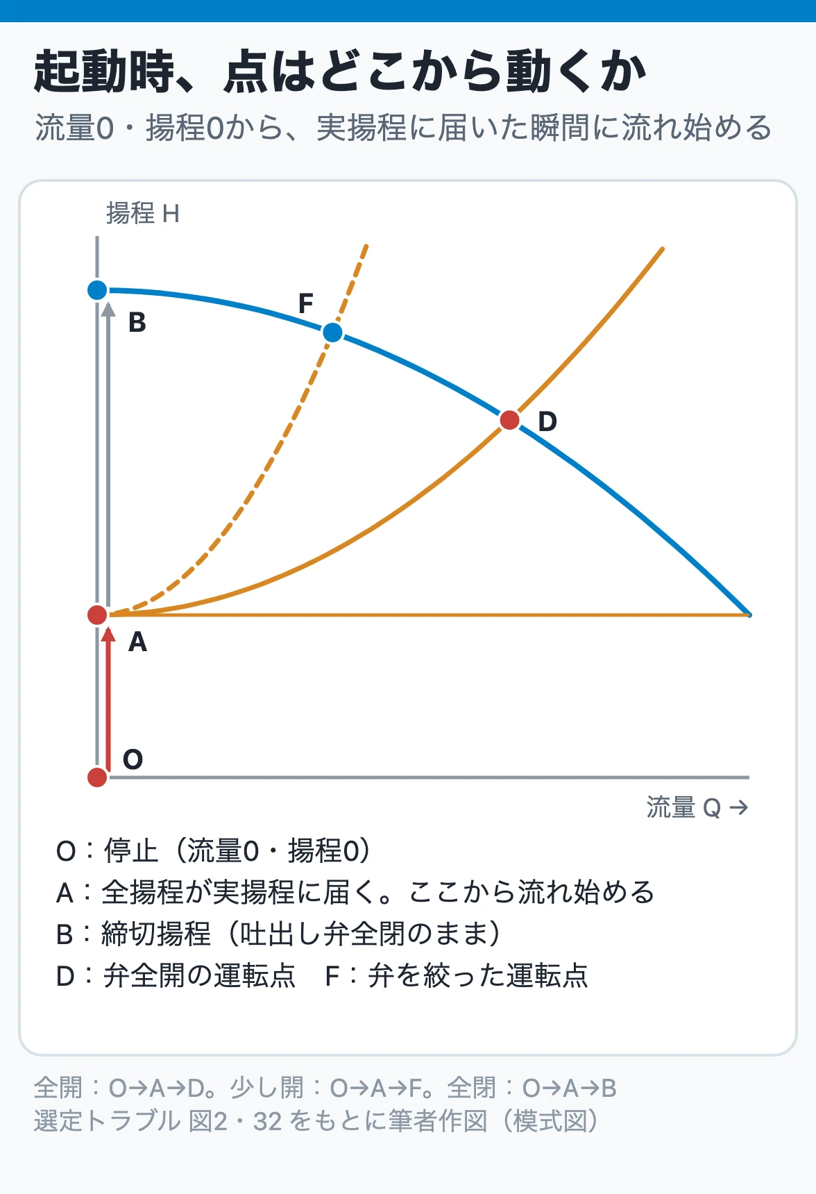 起動時の運転点の動き:流量0・揚程0から実揚程に届いた点で流れ始め、弁全開ならD、少し開ならF、全閉なら締切揚程Bに達する