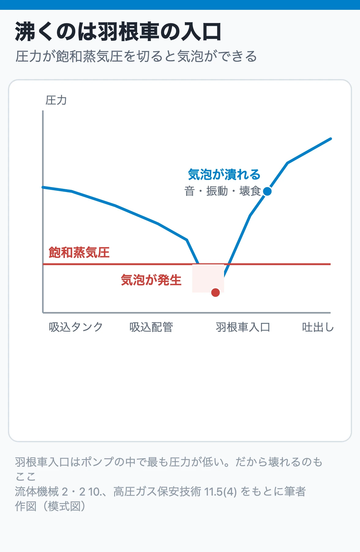 沸くのは羽根車の入口:吸込配管から羽根車入口まで圧力が下がり、飽和蒸気圧を下回った所で気泡ができ、圧力が回復する下流で潰れる