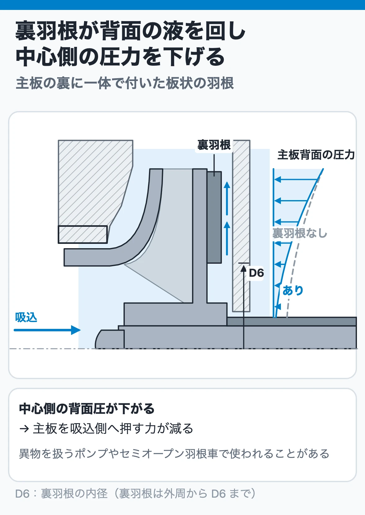 裏羽根の働き：主板背面の裏羽根が背面の液を回して中心から外周へ送り、中心側の圧力を下げて吸込側への推力を減らす