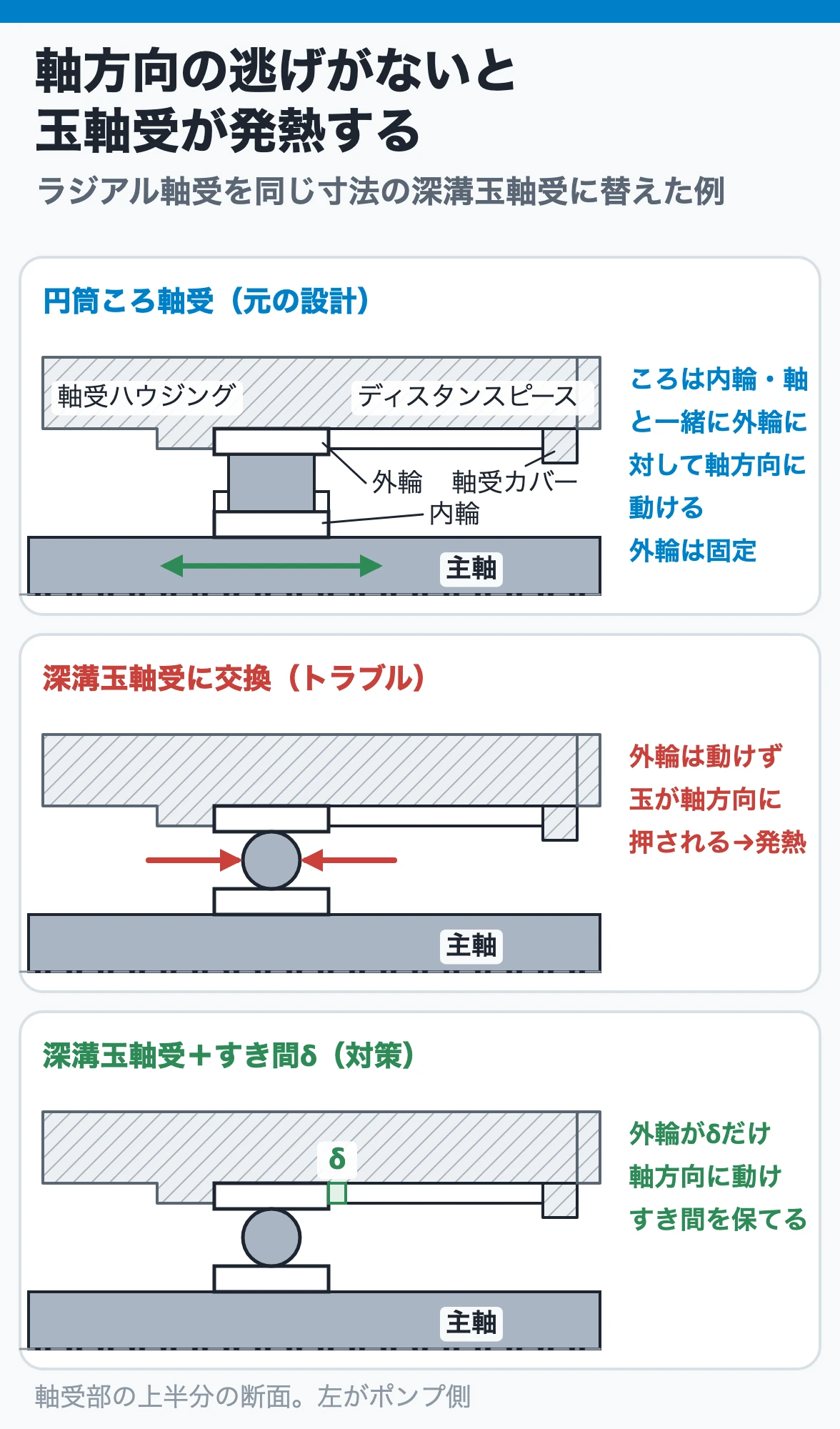 ラジアル軸受の軸方向の逃げ：円筒ころ軸受を同寸法の深溝玉軸受に替えると軸方向の逃げがなくなって発熱するので、外輪とディスタンスピースの間にすき間δを設ける