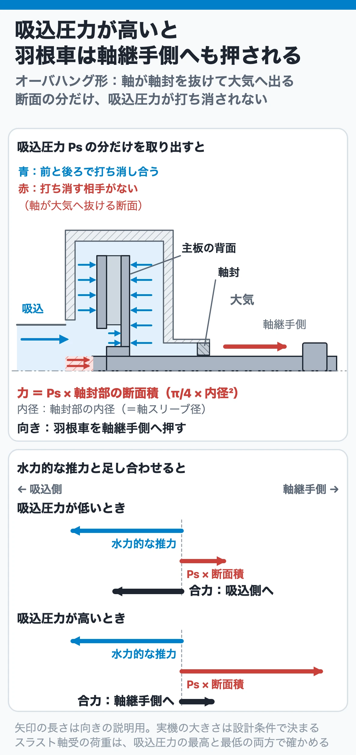 吸込圧力による推力：オーバハング形では軸が軸封を抜けて大気へ出る断面積の分だけ吸込圧力が打ち消されず、吸込圧力×軸封部の断面積の力が羽根車を軸継手側へ押す